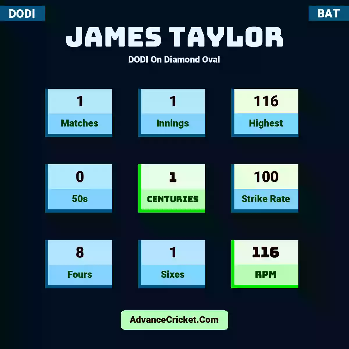 James Taylor DODI  On Diamond Oval, James Taylor played 1 matches, scored 116 runs as highest, 0 half-centuries, and 1 centuries, with a strike rate of 100. J.Taylor hit 8 fours and 1 sixes, with an RPM of 116.