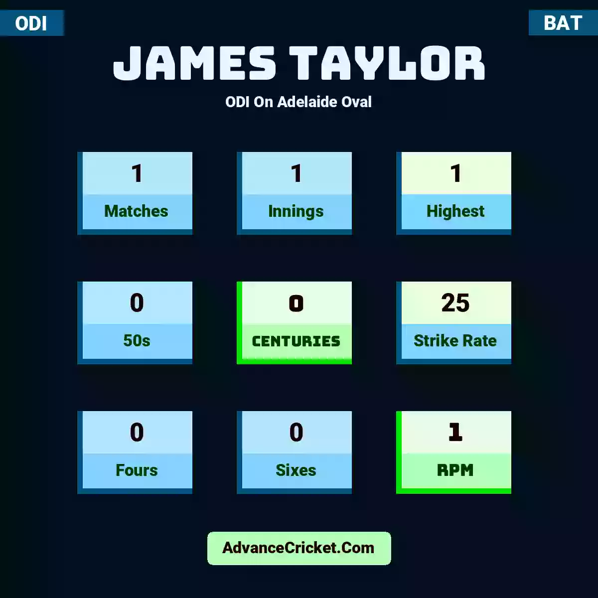 James Taylor ODI  On Adelaide Oval, James Taylor played 1 matches, scored 1 runs as highest, 0 half-centuries, and 0 centuries, with a strike rate of 25. J.Taylor hit 0 fours and 0 sixes, with an RPM of 1.