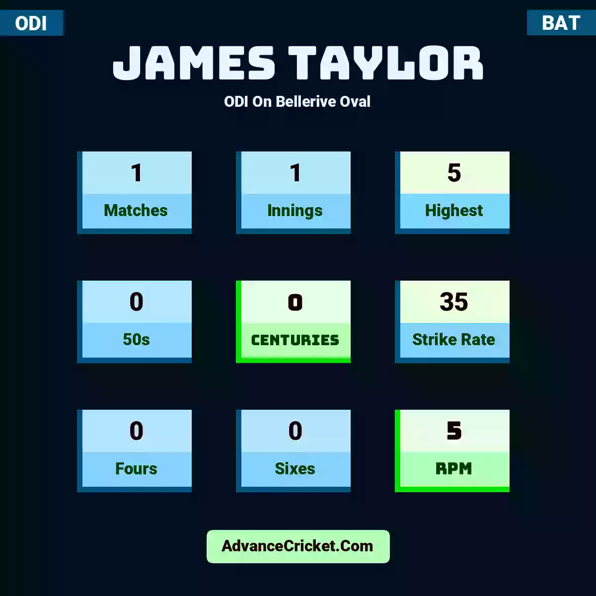 James Taylor ODI  On Bellerive Oval, James Taylor played 1 matches, scored 5 runs as highest, 0 half-centuries, and 0 centuries, with a strike rate of 35. J.Taylor hit 0 fours and 0 sixes, with an RPM of 5.