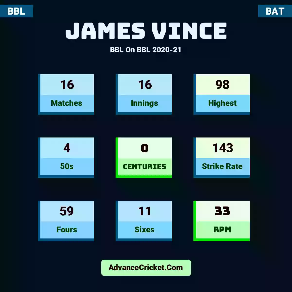 James Vince BBL  On BBL 2020-21, James Vince played 16 matches, scored 98 runs as highest, 4 half-centuries, and 0 centuries, with a strike rate of 143. J.Vince hit 59 fours and 11 sixes, with an RPM of 33.