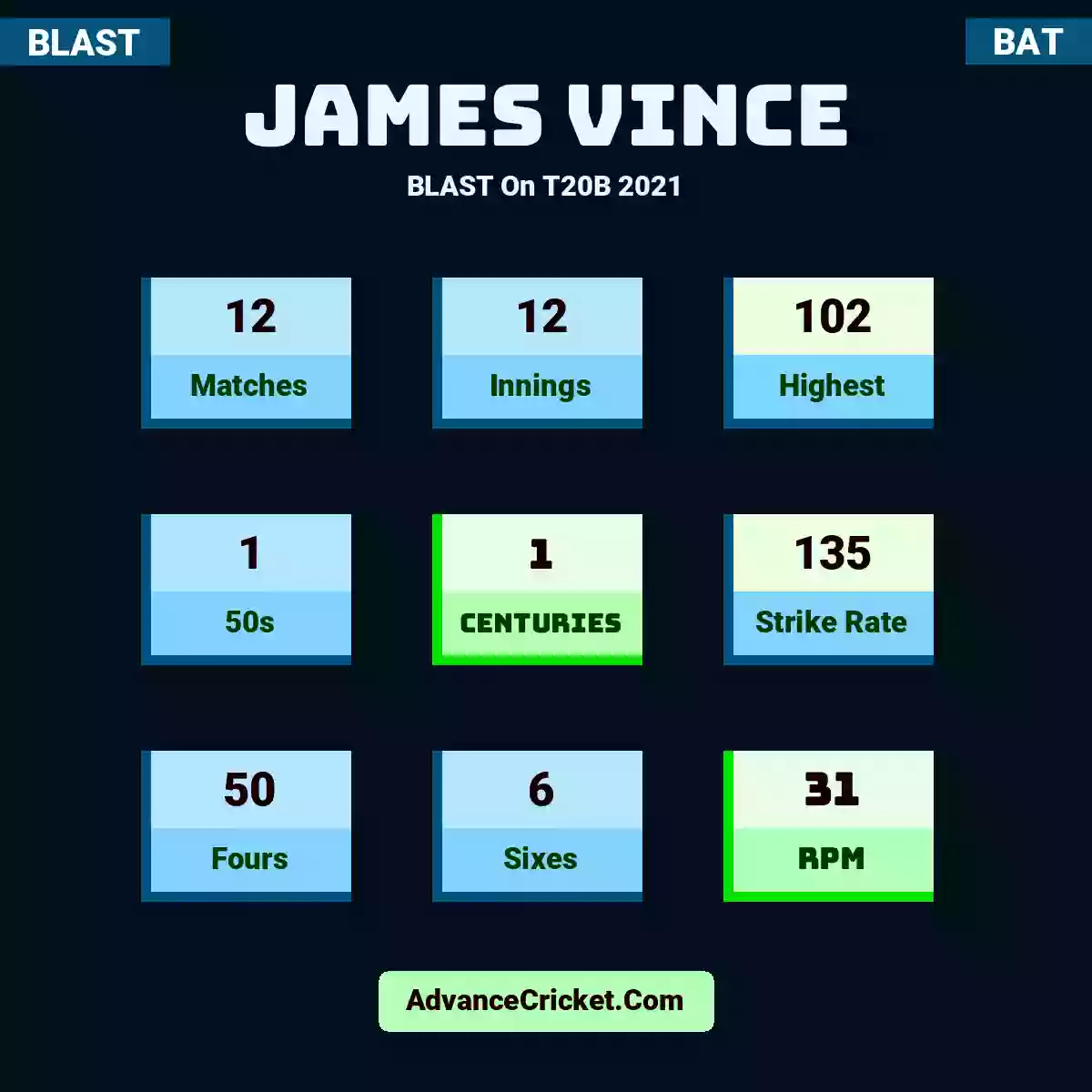 James Vince BLAST  On T20B 2021, James Vince played 12 matches, scored 102 runs as highest, 1 half-centuries, and 1 centuries, with a strike rate of 135. J.Vince hit 50 fours and 6 sixes, with an RPM of 31.
