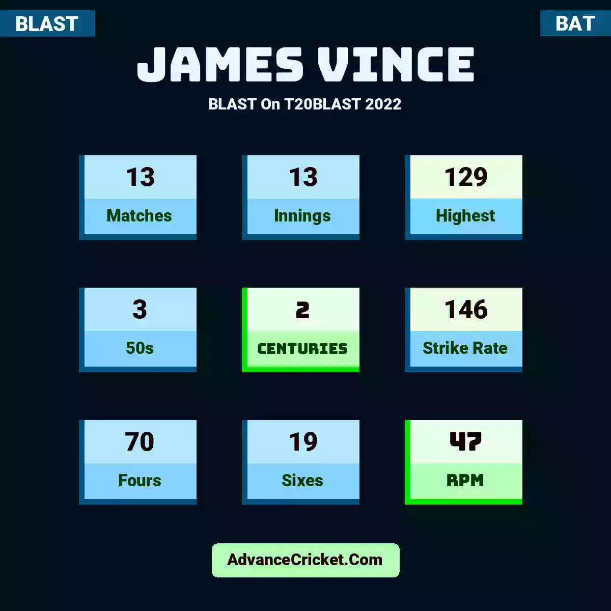 James Vince BLAST  On T20BLAST 2022, James Vince played 13 matches, scored 129 runs as highest, 3 half-centuries, and 2 centuries, with a strike rate of 146. J.Vince hit 70 fours and 19 sixes, with an RPM of 47.