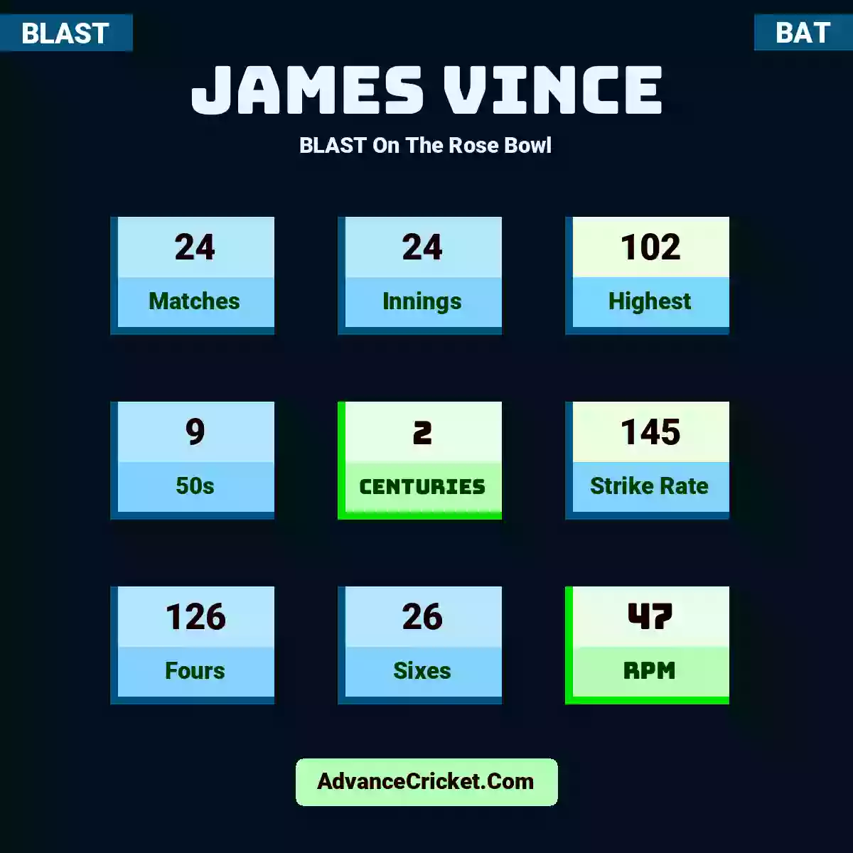James Vince BLAST  On The Rose Bowl, James Vince played 24 matches, scored 102 runs as highest, 9 half-centuries, and 2 centuries, with a strike rate of 145. J.Vince hit 126 fours and 26 sixes, with an RPM of 47.