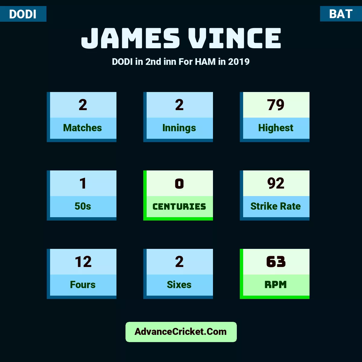 James Vince DODI  in 2nd inn For HAM in 2019, James Vince played 2 matches, scored 79 runs as highest, 1 half-centuries, and 0 centuries, with a strike rate of 92. J.Vince hit 12 fours and 2 sixes, with an RPM of 63.