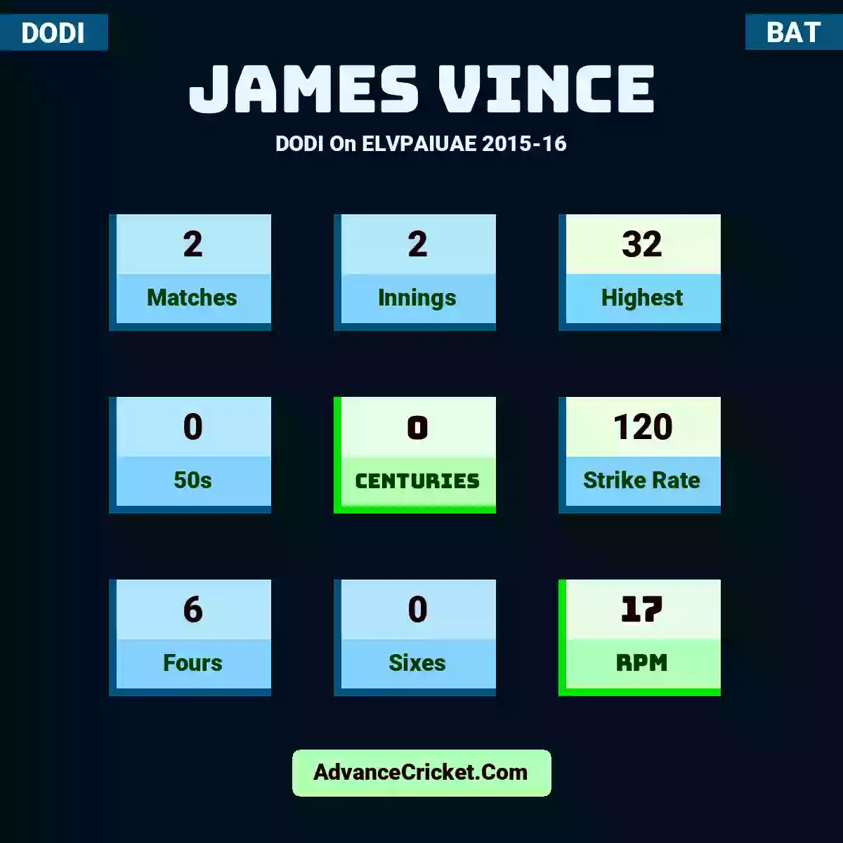 James Vince DODI  On ELVPAIUAE 2015-16, James Vince played 2 matches, scored 32 runs as highest, 0 half-centuries, and 0 centuries, with a strike rate of 120. J.Vince hit 6 fours and 0 sixes, with an RPM of 17.