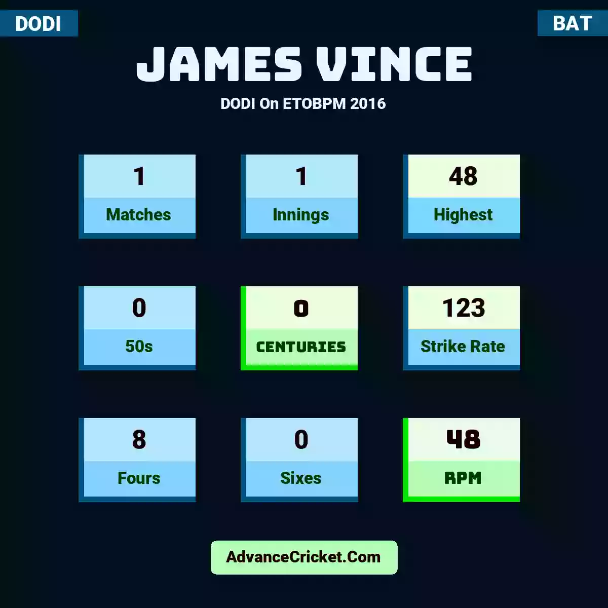James Vince DODI  On ETOBPM 2016, James Vince played 1 matches, scored 48 runs as highest, 0 half-centuries, and 0 centuries, with a strike rate of 123. J.Vince hit 8 fours and 0 sixes, with an RPM of 48.