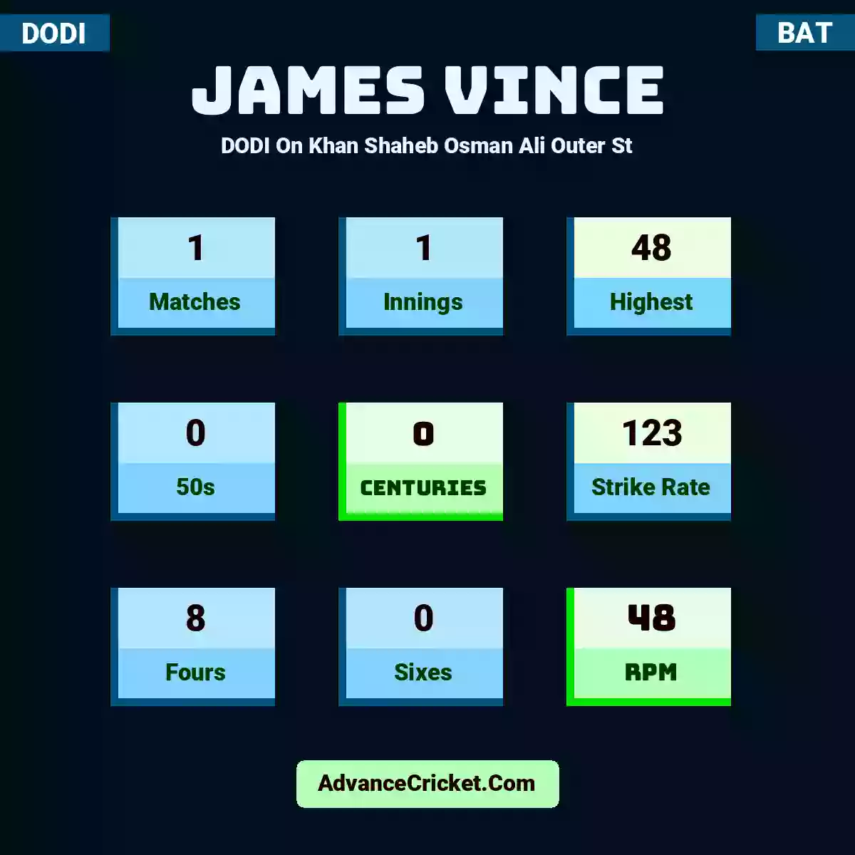 James Vince DODI  On Khan Shaheb Osman Ali Outer St, James Vince played 1 matches, scored 48 runs as highest, 0 half-centuries, and 0 centuries, with a strike rate of 123. J.Vince hit 8 fours and 0 sixes, with an RPM of 48.