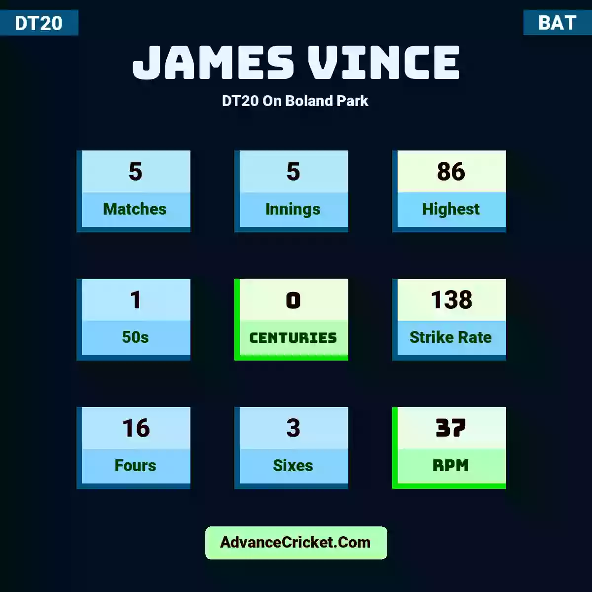 James Vince DT20  On Boland Park, James Vince played 5 matches, scored 86 runs as highest, 1 half-centuries, and 0 centuries, with a strike rate of 138. J.Vince hit 16 fours and 3 sixes, with an RPM of 37.