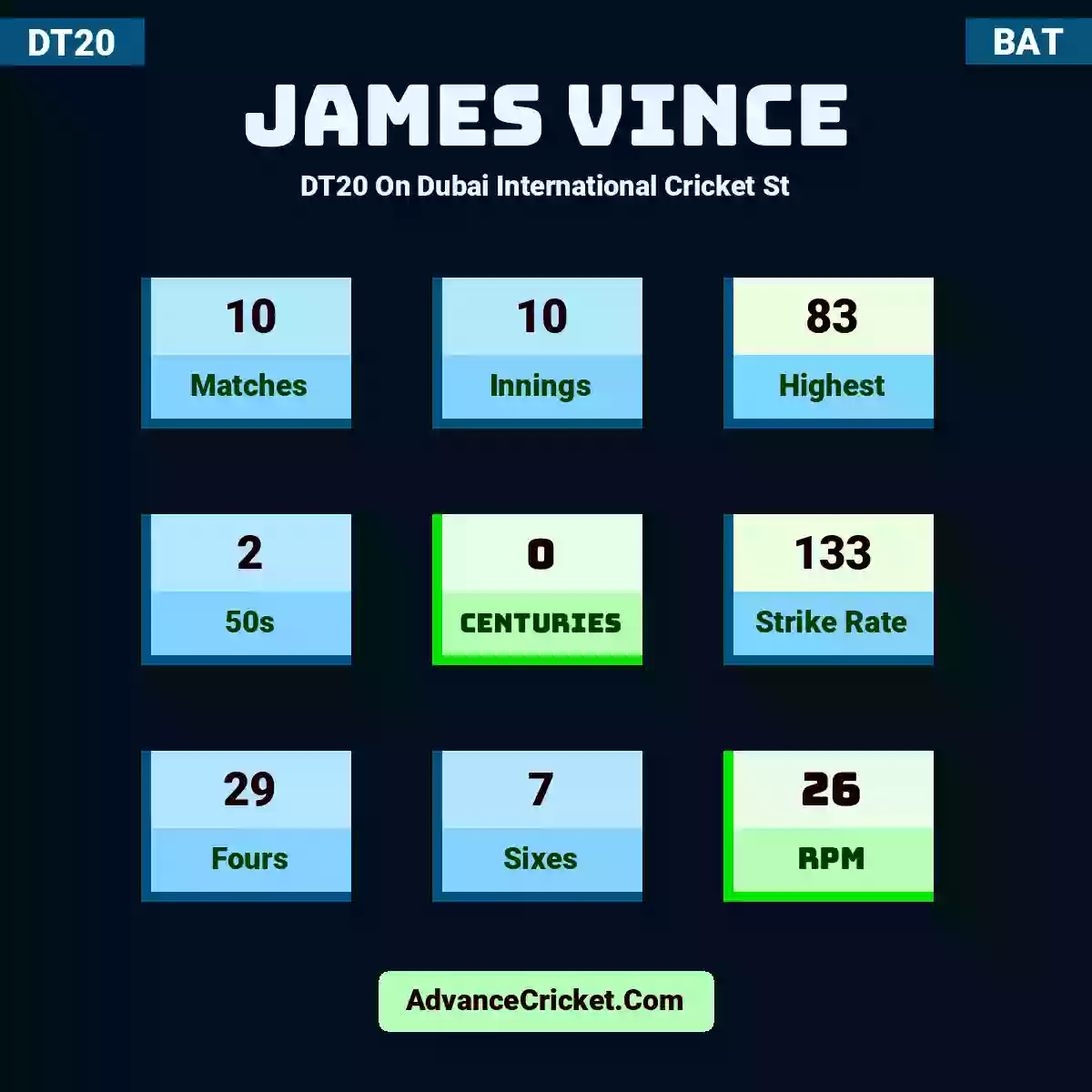 James Vince DT20  On Dubai International Cricket St, James Vince played 10 matches, scored 83 runs as highest, 2 half-centuries, and 0 centuries, with a strike rate of 133. J.Vince hit 29 fours and 7 sixes, with an RPM of 26.
