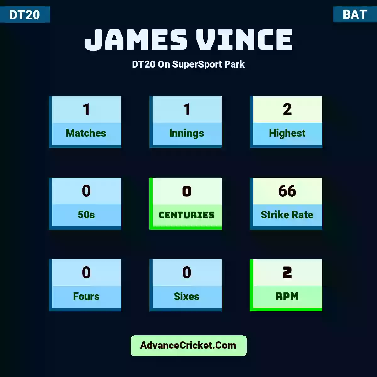 James Vince DT20  On SuperSport Park, James Vince played 1 matches, scored 2 runs as highest, 0 half-centuries, and 0 centuries, with a strike rate of 66. J.Vince hit 0 fours and 0 sixes, with an RPM of 2.