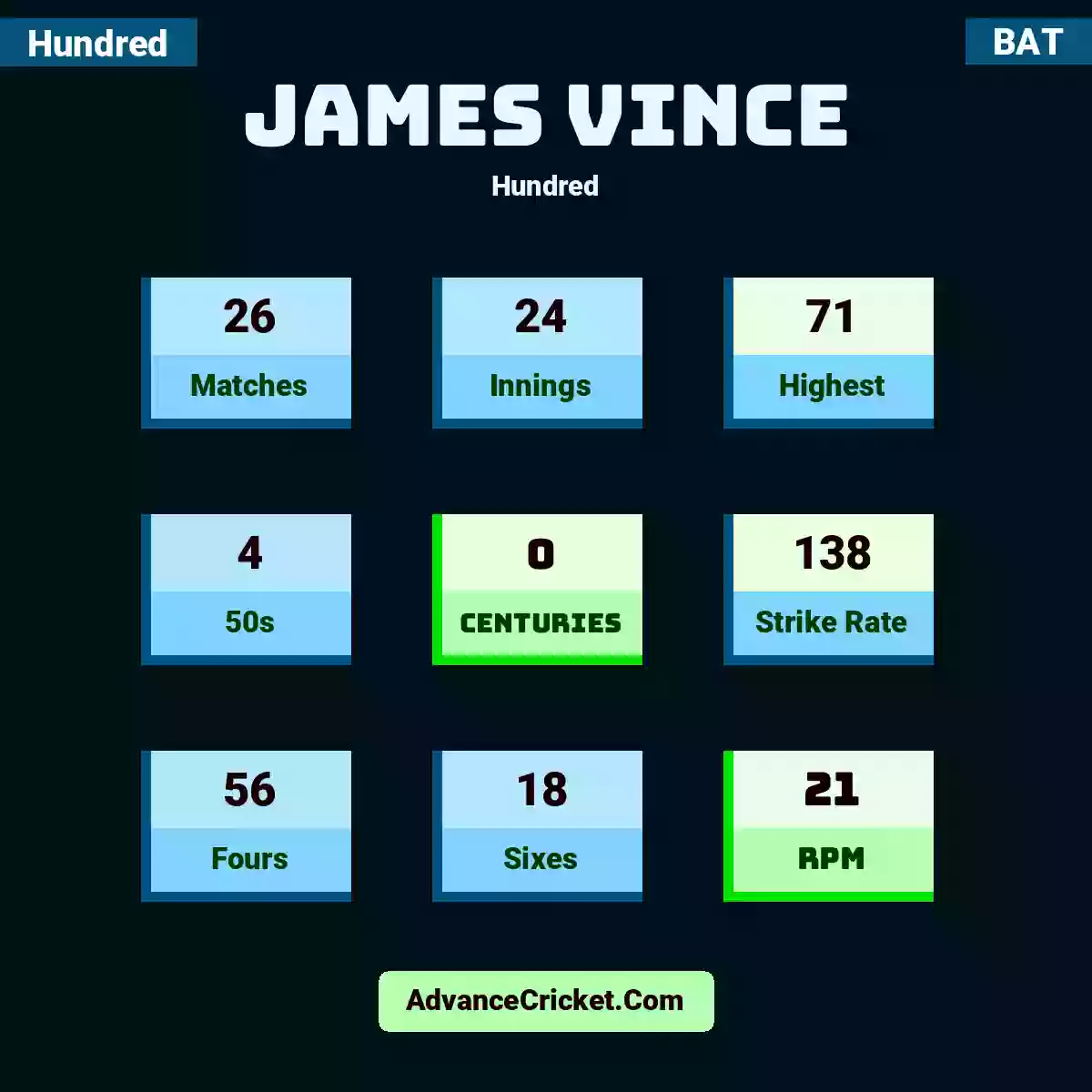 James Vince Hundred , James Vince played 26 matches, scored 71 runs as highest, 4 half-centuries, and 0 centuries, with a strike rate of 138. J.Vince hit 56 fours and 18 sixes, with an RPM of 21.