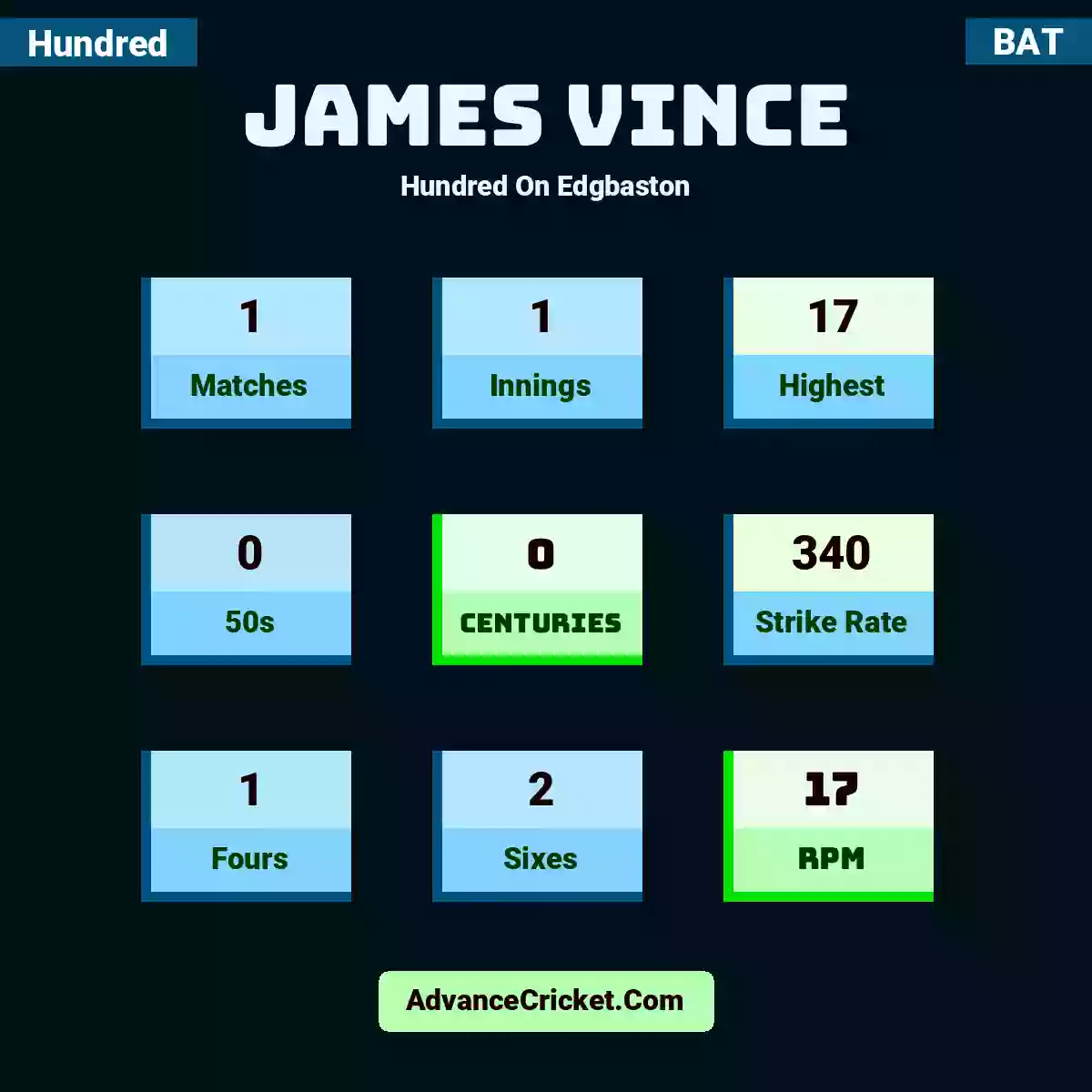 James Vince Hundred  On Edgbaston, James Vince played 1 matches, scored 17 runs as highest, 0 half-centuries, and 0 centuries, with a strike rate of 340. J.Vince hit 1 fours and 2 sixes, with an RPM of 17.