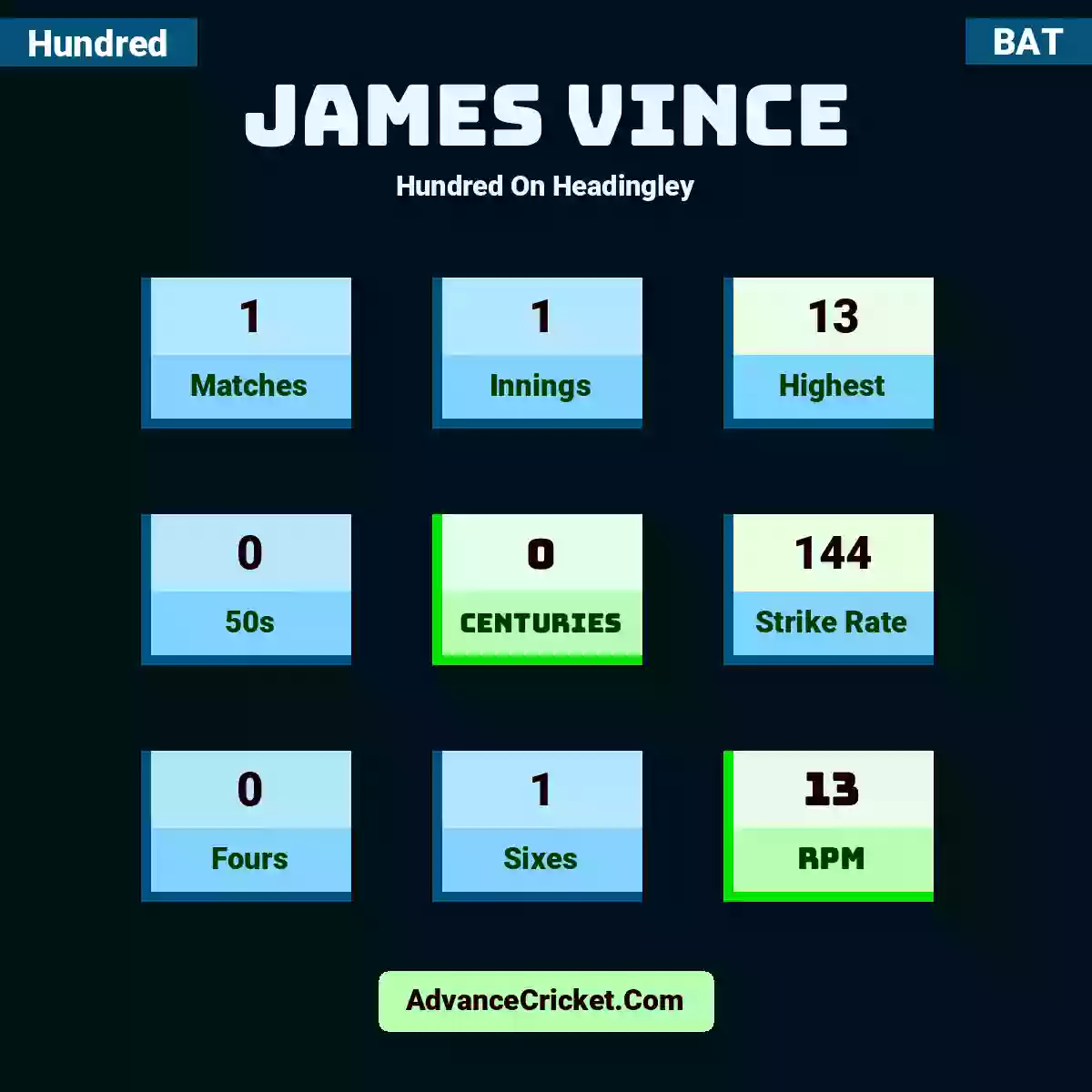 James Vince Hundred  On Headingley, James Vince played 1 matches, scored 13 runs as highest, 0 half-centuries, and 0 centuries, with a strike rate of 144. J.Vince hit 0 fours and 1 sixes, with an RPM of 13.