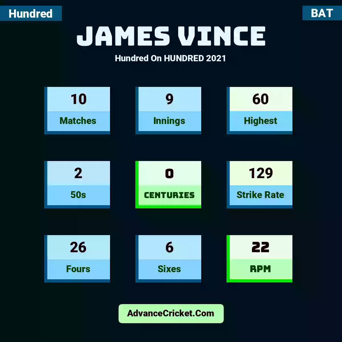 James Vince Hundred  On HUNDRED 2021, James Vince played 10 matches, scored 60 runs as highest, 2 half-centuries, and 0 centuries, with a strike rate of 129. J.Vince hit 26 fours and 6 sixes, with an RPM of 22.
