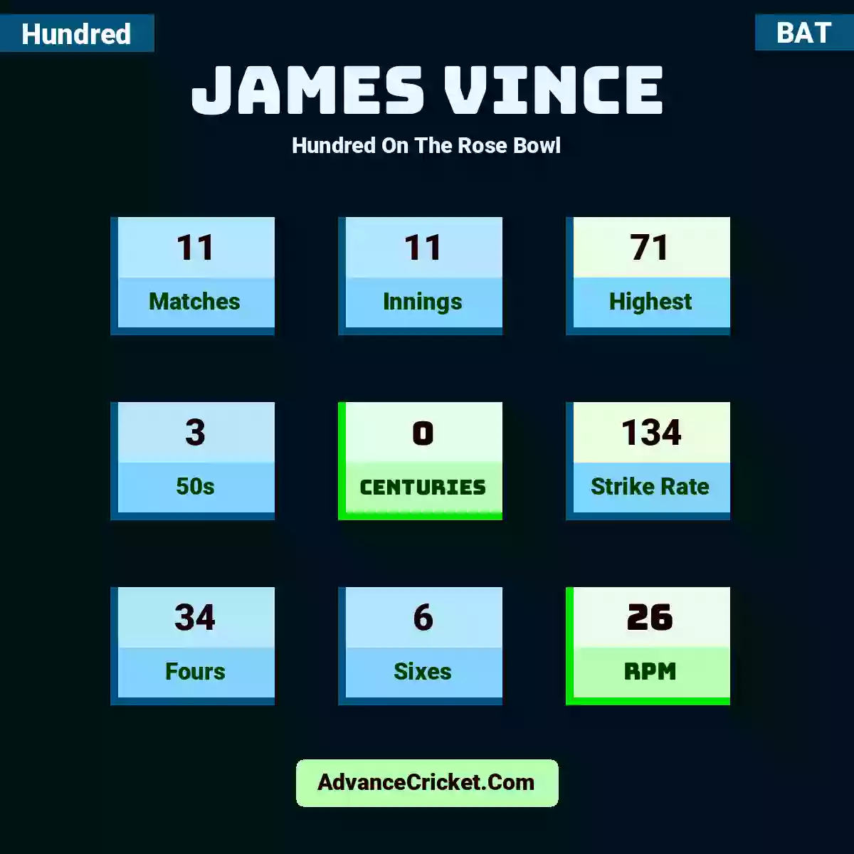 James Vince Hundred  On The Rose Bowl, James Vince played 11 matches, scored 71 runs as highest, 3 half-centuries, and 0 centuries, with a strike rate of 134. J.Vince hit 34 fours and 6 sixes, with an RPM of 26.