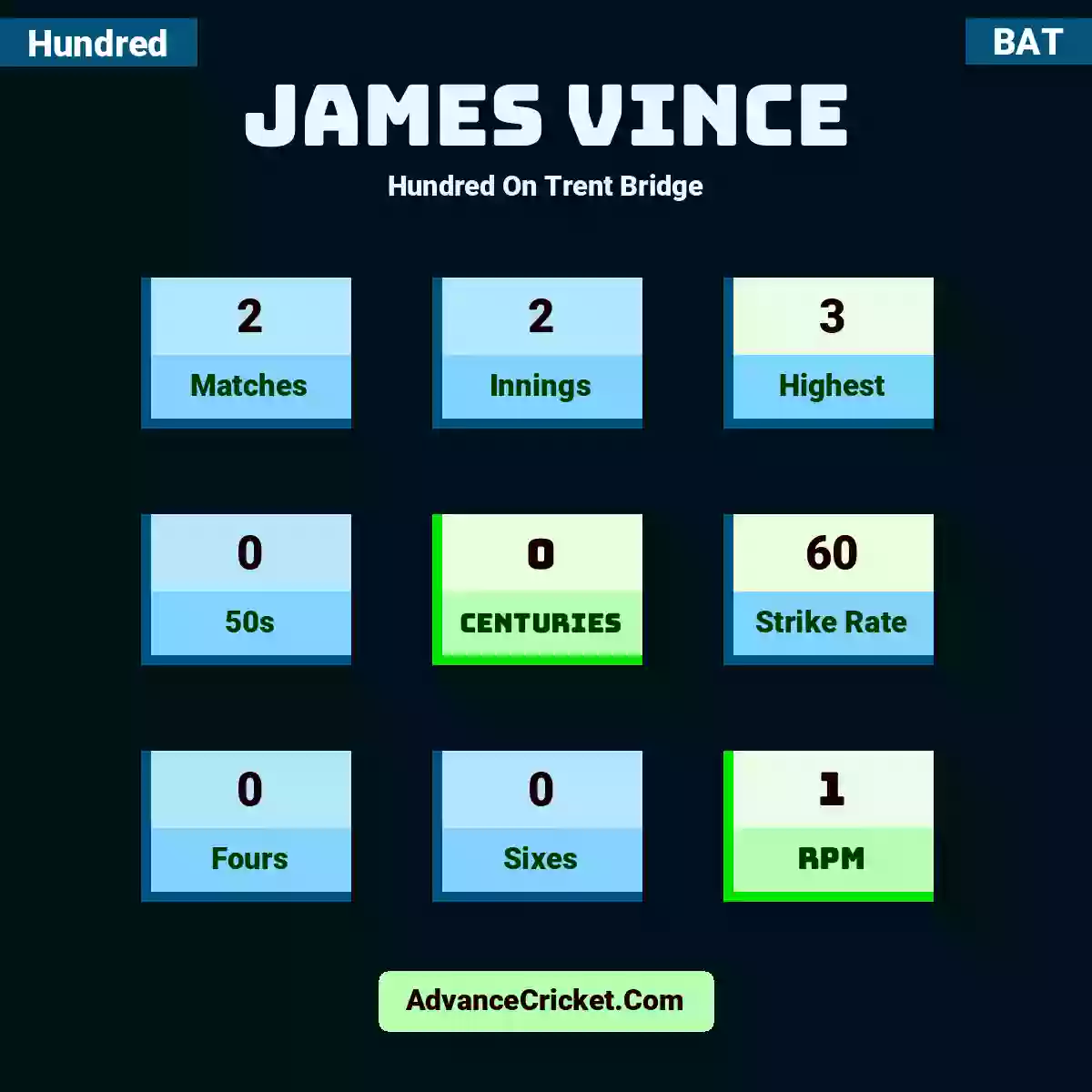 James Vince Hundred  On Trent Bridge, James Vince played 2 matches, scored 3 runs as highest, 0 half-centuries, and 0 centuries, with a strike rate of 60. J.Vince hit 0 fours and 0 sixes, with an RPM of 1.