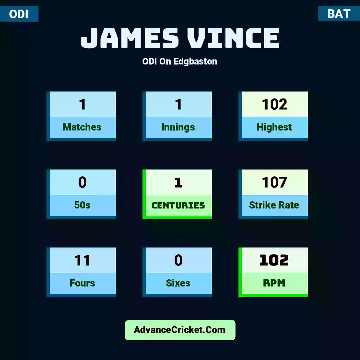 James Vince ODI  On Edgbaston, James Vince played 1 matches, scored 102 runs as highest, 0 half-centuries, and 1 centuries, with a strike rate of 107. J.Vince hit 11 fours and 0 sixes, with an RPM of 102.