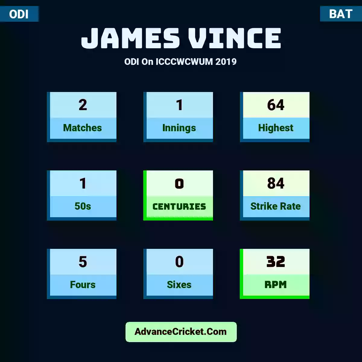 James Vince ODI  On ICCCWCWUM 2019, James Vince played 2 matches, scored 64 runs as highest, 1 half-centuries, and 0 centuries, with a strike rate of 84. J.Vince hit 5 fours and 0 sixes, with an RPM of 32.