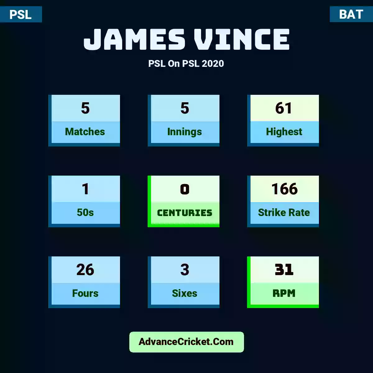 James Vince PSL  On PSL 2020, James Vince played 5 matches, scored 61 runs as highest, 1 half-centuries, and 0 centuries, with a strike rate of 166. J.Vince hit 26 fours and 3 sixes, with an RPM of 31.