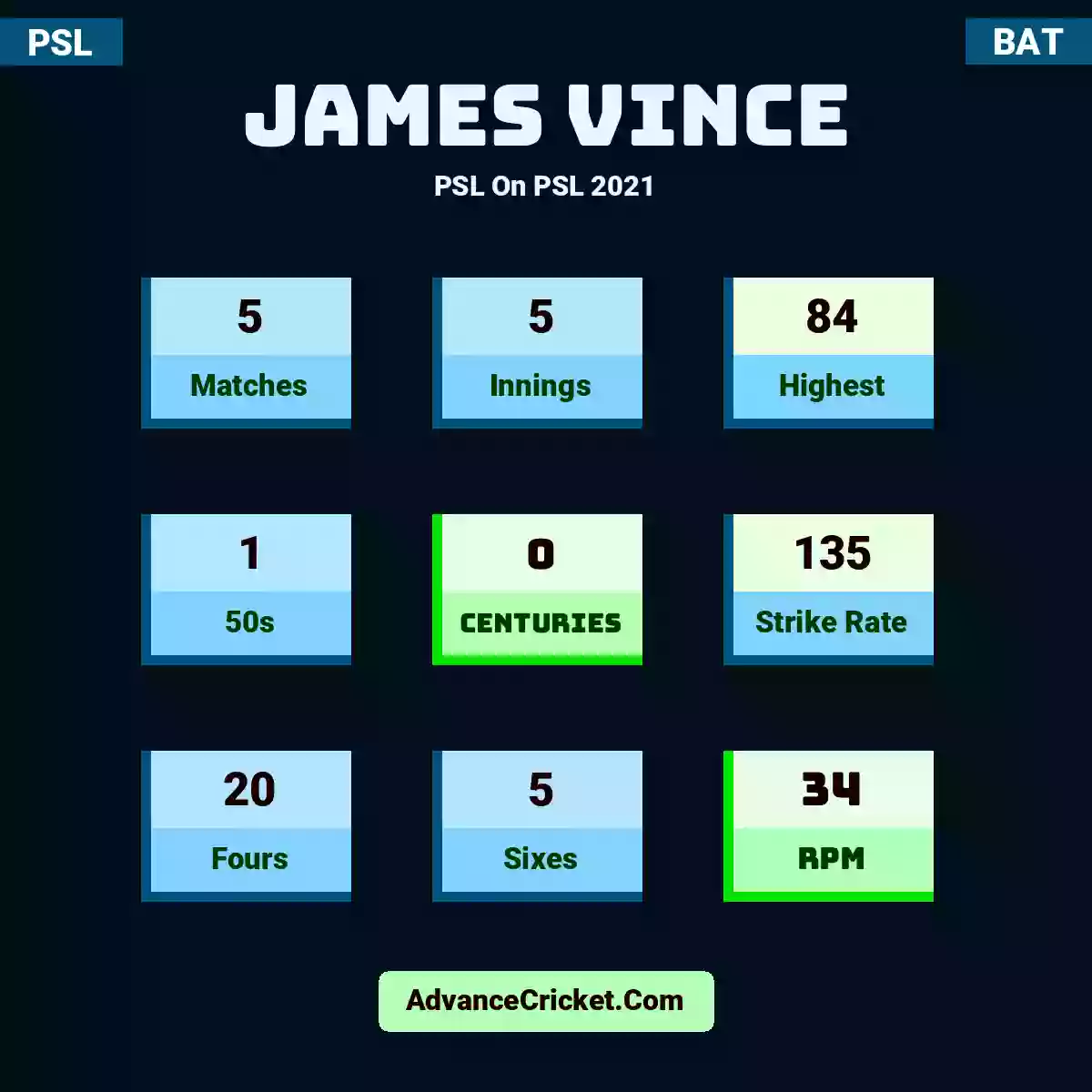 James Vince PSL  On PSL 2021, James Vince played 5 matches, scored 84 runs as highest, 1 half-centuries, and 0 centuries, with a strike rate of 135. J.Vince hit 20 fours and 5 sixes, with an RPM of 34.