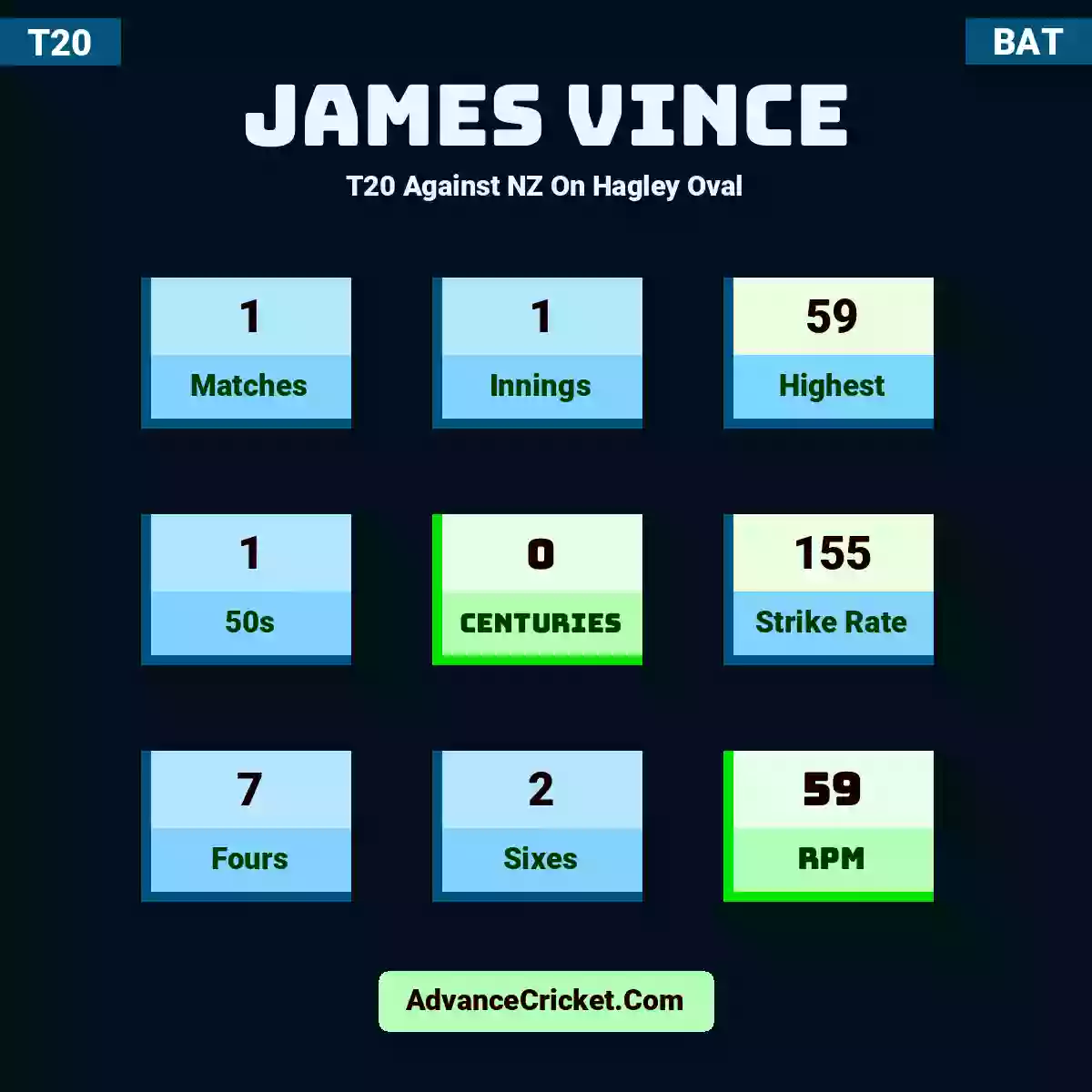 James Vince T20  Against NZ On Hagley Oval, James Vince played 1 matches, scored 59 runs as highest, 1 half-centuries, and 0 centuries, with a strike rate of 155. J.Vince hit 7 fours and 2 sixes, with an RPM of 59.