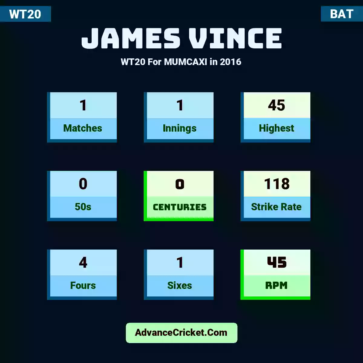 James Vince WT20  For MUMCAXI in 2016, James Vince played 1 matches, scored 45 runs as highest, 0 half-centuries, and 0 centuries, with a strike rate of 118. J.Vince hit 4 fours and 1 sixes, with an RPM of 45.