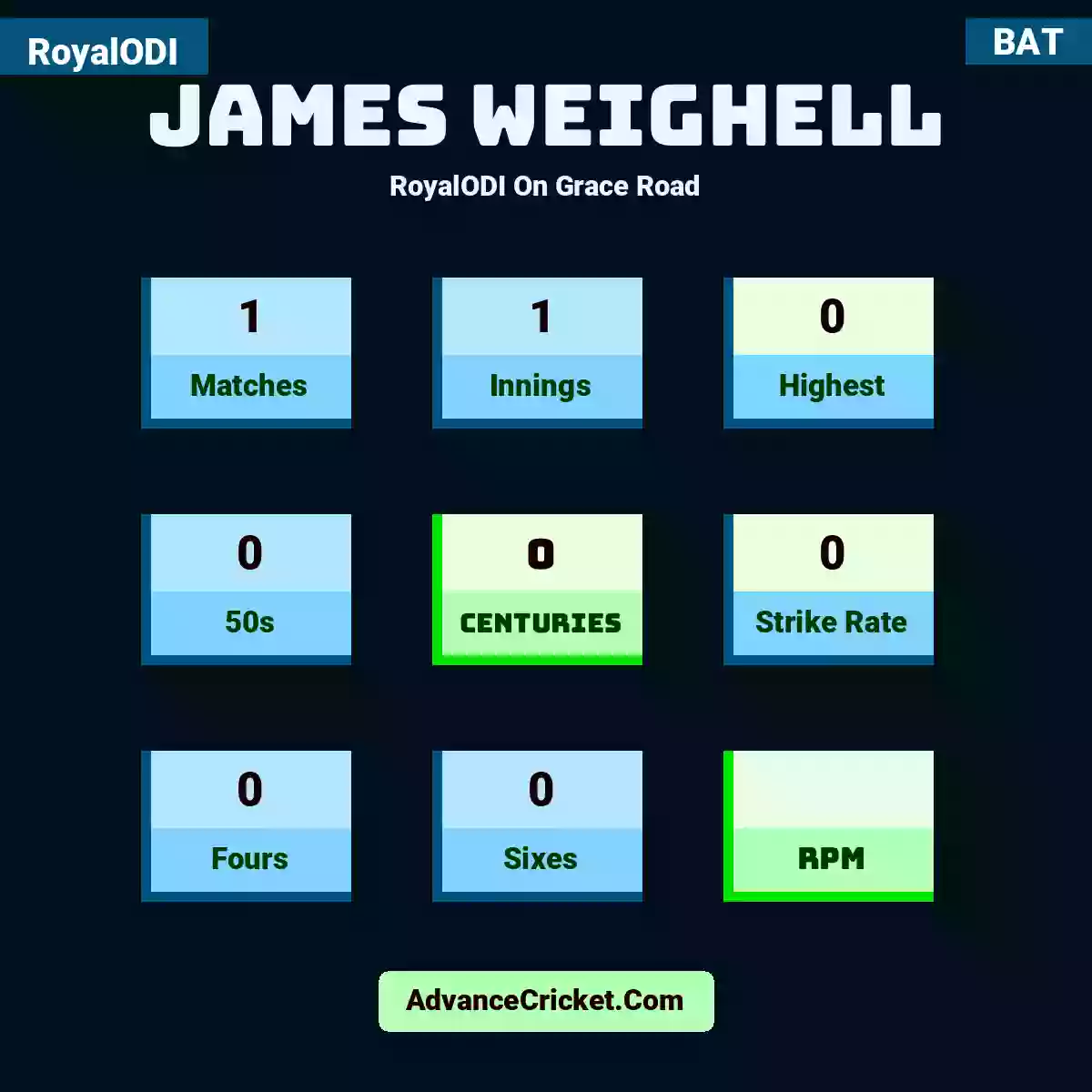 James Weighell RoyalODI  On Grace Road, James Weighell played 1 matches, scored 0 runs as highest, 0 half-centuries, and 0 centuries, with a strike rate of 0. J.Weighell hit 0 fours and 0 sixes.