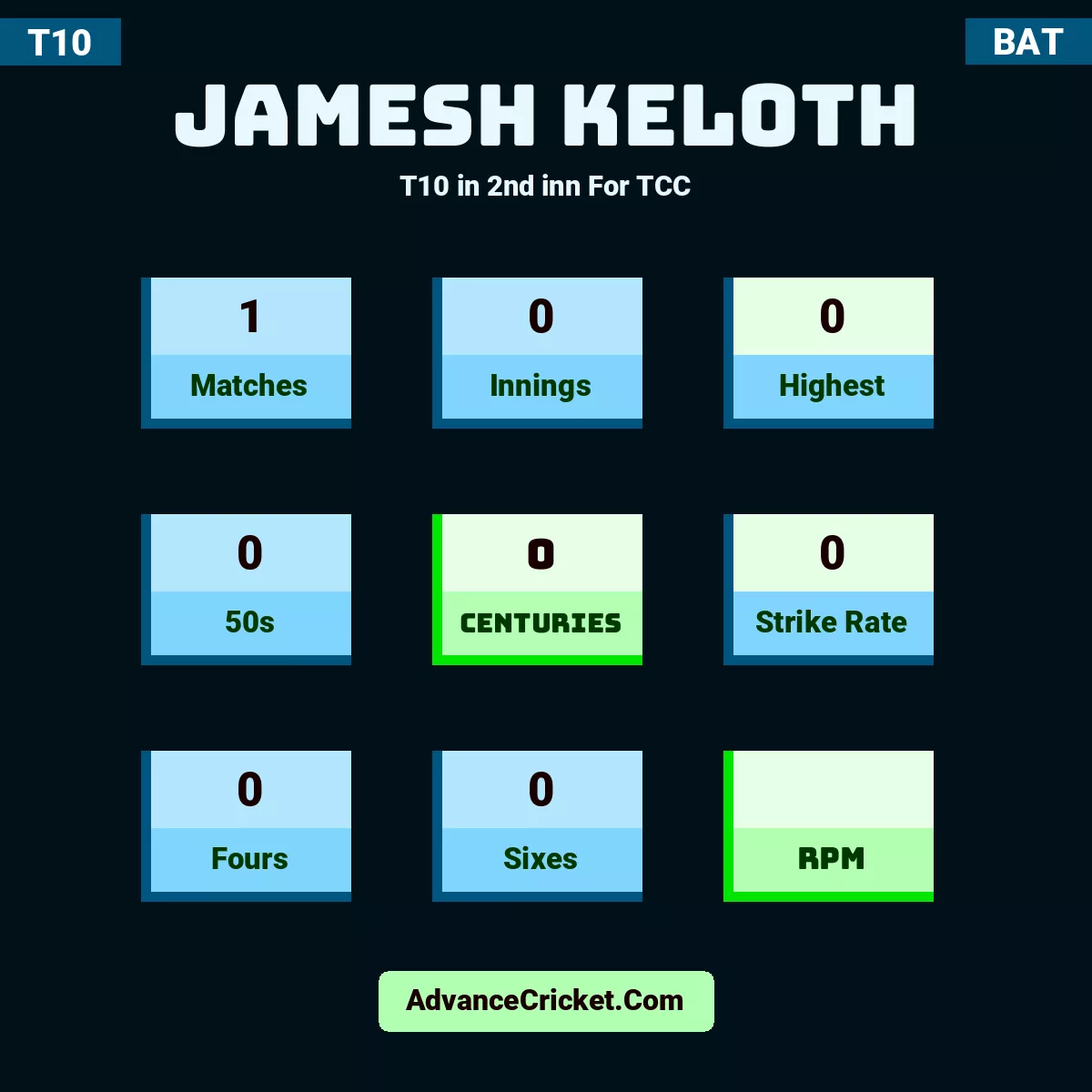 Jamesh Keloth T10  in 2nd inn For TCC, Jamesh Keloth played 1 matches, scored 0 runs as highest, 0 half-centuries, and 0 centuries, with a strike rate of 0. J.Keloth hit 0 fours and 0 sixes.
