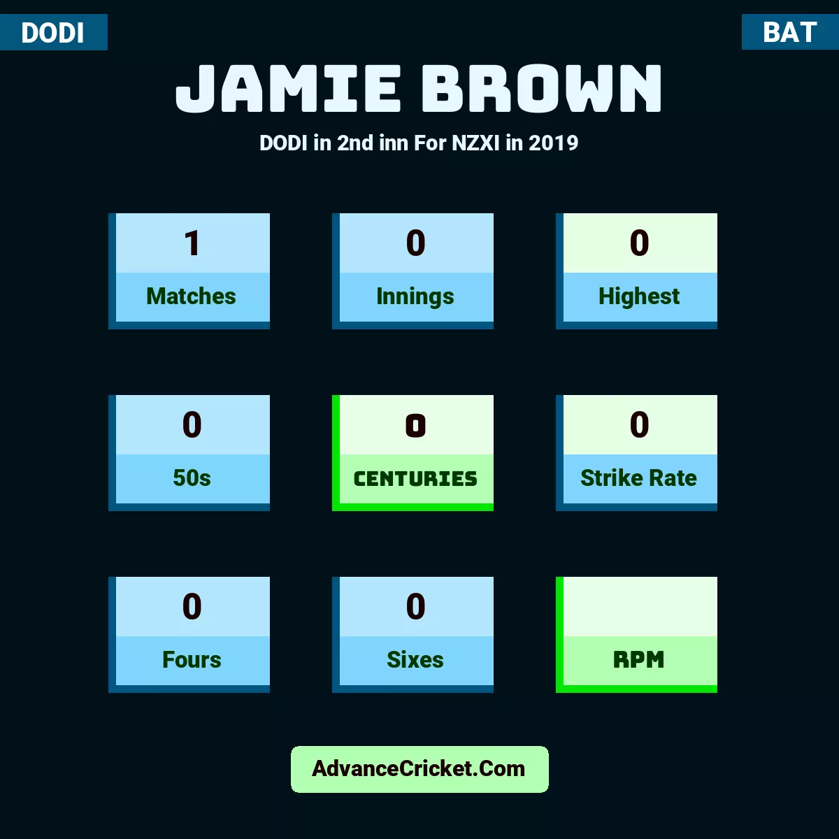 Jamie Brown DODI  in 2nd inn For NZXI in 2019, Jamie Brown played 1 matches, scored 0 runs as highest, 0 half-centuries, and 0 centuries, with a strike rate of 0. J.Brown hit 0 fours and 0 sixes.