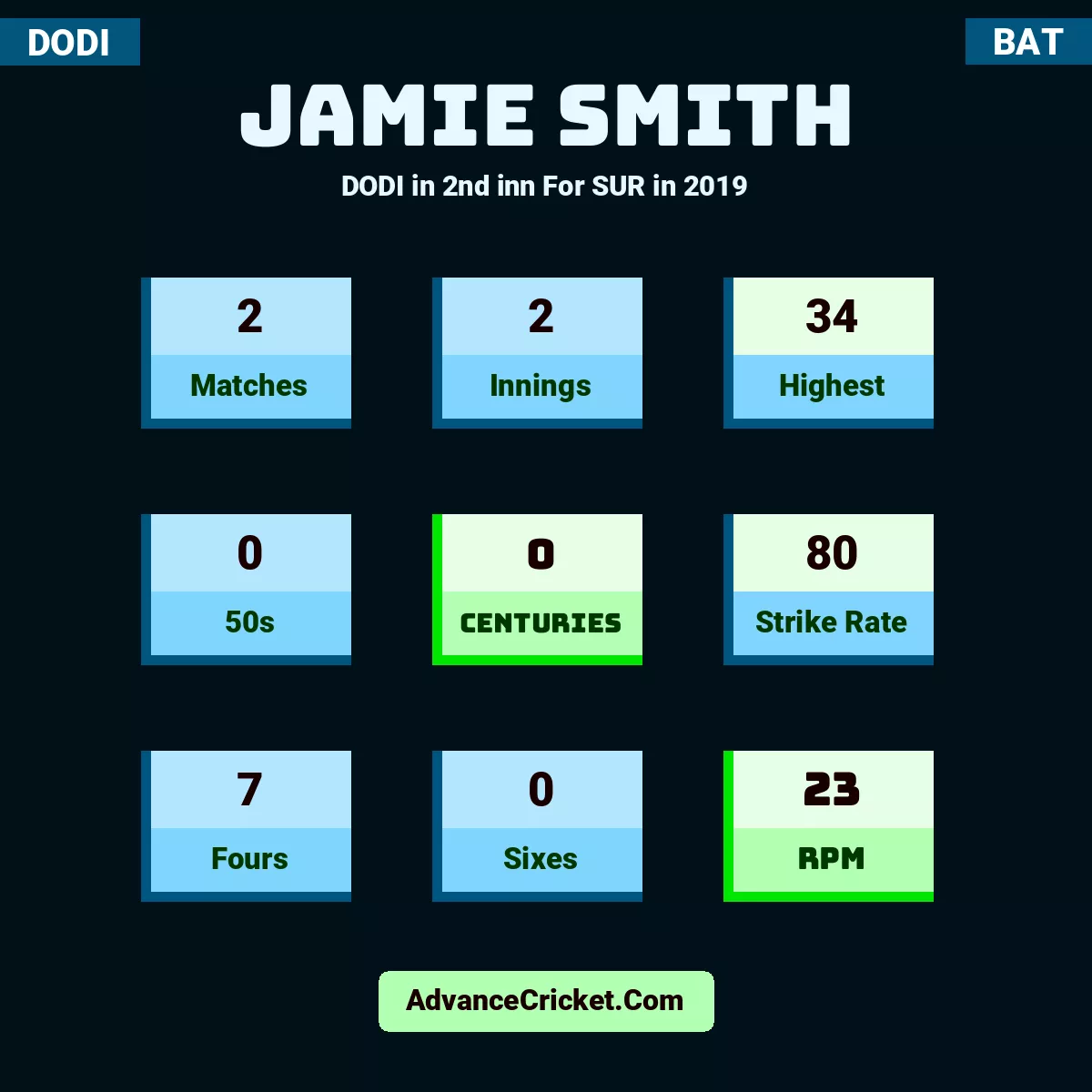 Jamie Smith DODI  in 2nd inn For SUR in 2019, Jamie Smith played 2 matches, scored 34 runs as highest, 0 half-centuries, and 0 centuries, with a strike rate of 80. J.Smith hit 7 fours and 0 sixes, with an RPM of 23.
