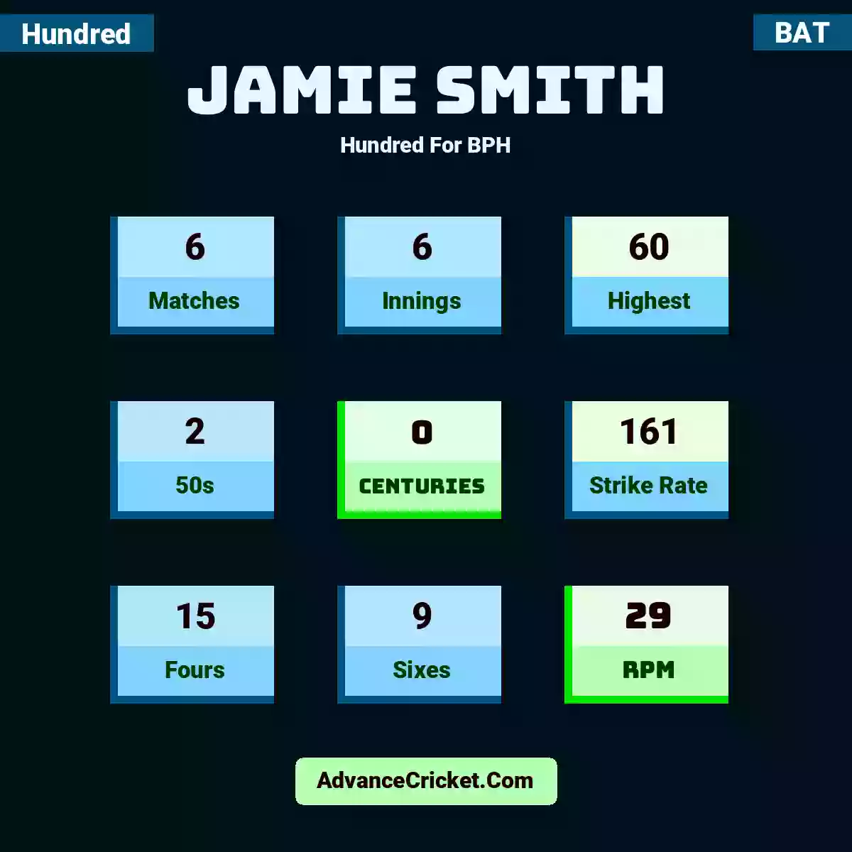 Jamie Smith Hundred  For BPH, Jamie Smith played 6 matches, scored 60 runs as highest, 2 half-centuries, and 0 centuries, with a strike rate of 161. J.Smith hit 15 fours and 9 sixes, with an RPM of 29.