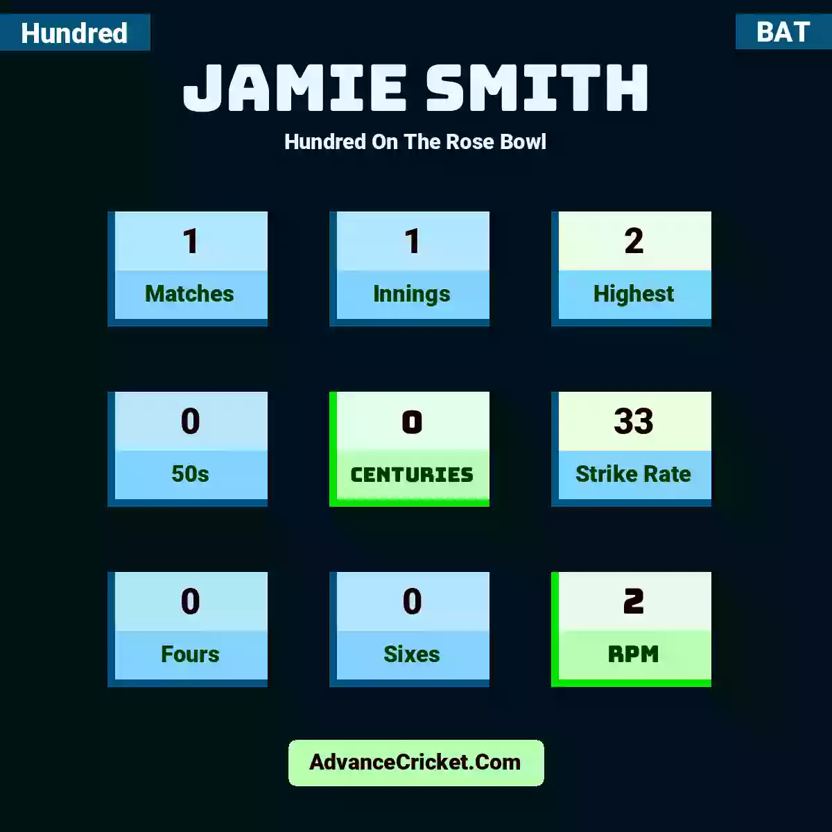 Jamie Smith Hundred  On The Rose Bowl, Jamie Smith played 1 matches, scored 2 runs as highest, 0 half-centuries, and 0 centuries, with a strike rate of 33. J.Smith hit 0 fours and 0 sixes, with an RPM of 2.