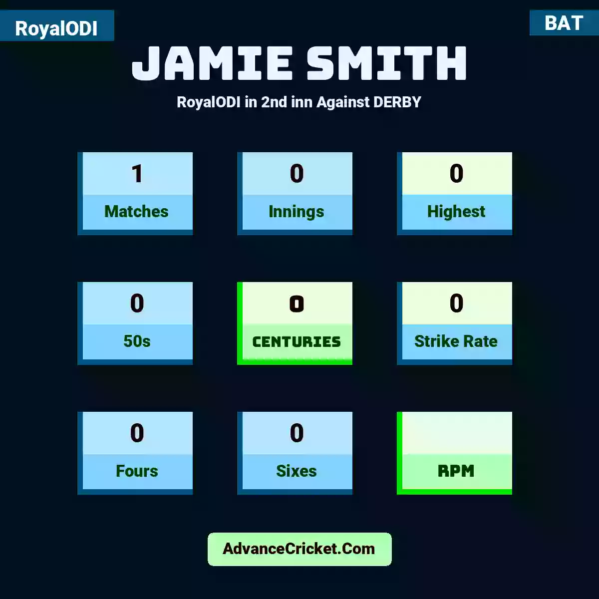 Jamie Smith RoyalODI  in 2nd inn Against DERBY, Jamie Smith played 1 matches, scored 0 runs as highest, 0 half-centuries, and 0 centuries, with a strike rate of 0. J.Smith hit 0 fours and 0 sixes.