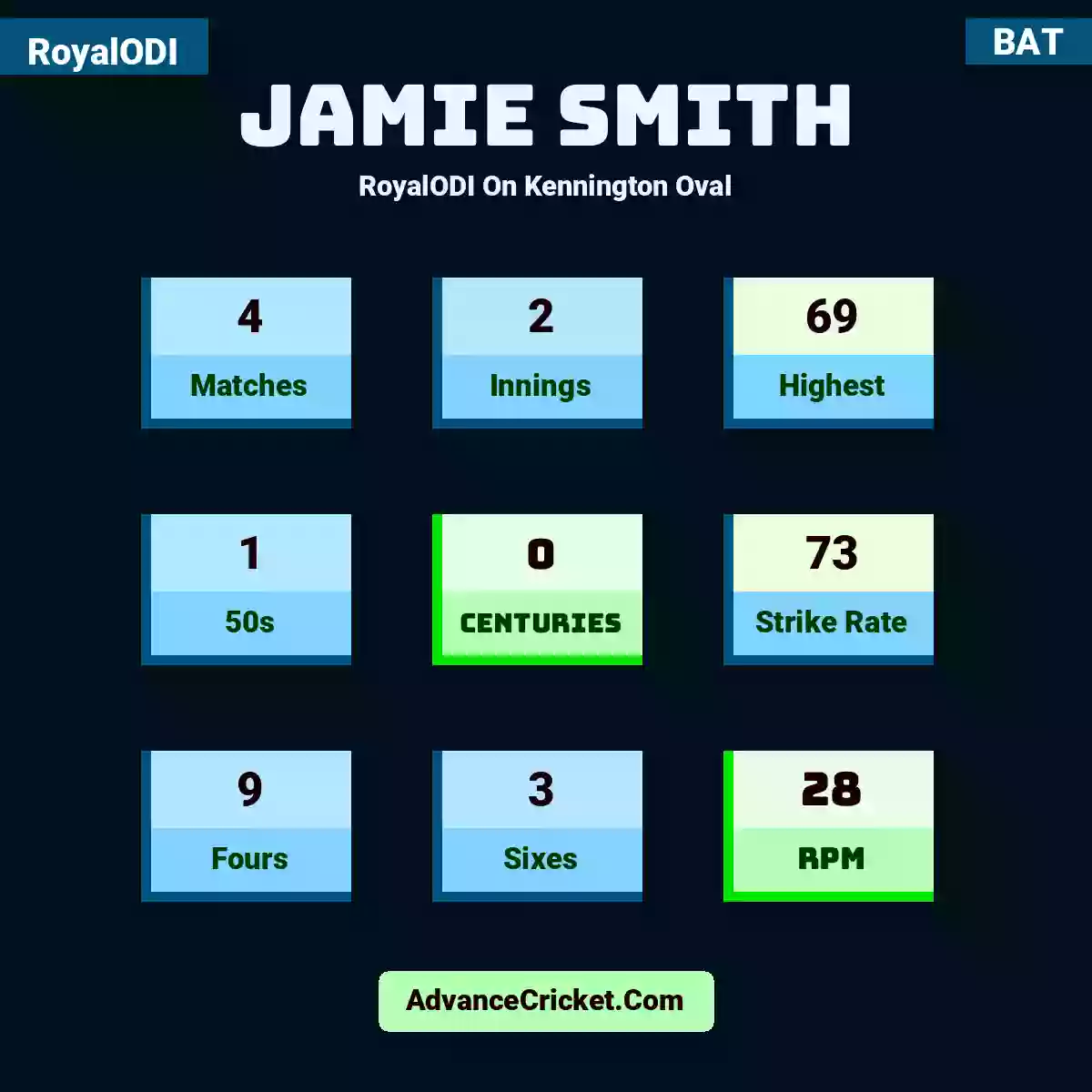 Jamie Smith RoyalODI  On Kennington Oval, Jamie Smith played 4 matches, scored 69 runs as highest, 1 half-centuries, and 0 centuries, with a strike rate of 73. J.Smith hit 9 fours and 3 sixes, with an RPM of 28.
