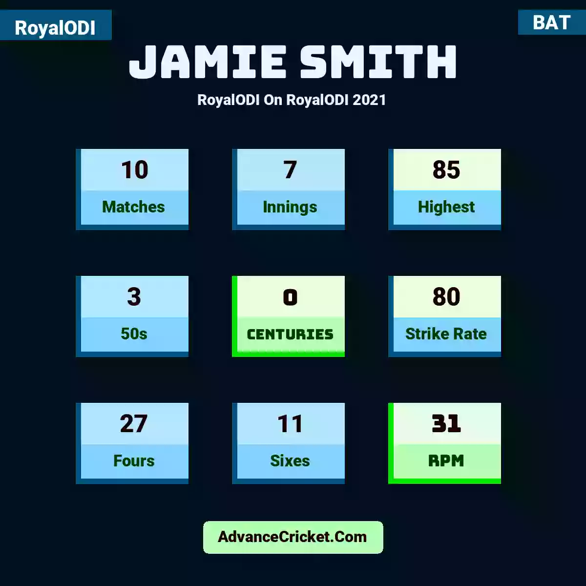 Jamie Smith RoyalODI  On RoyalODI 2021, Jamie Smith played 10 matches, scored 85 runs as highest, 3 half-centuries, and 0 centuries, with a strike rate of 80. J.Smith hit 27 fours and 11 sixes, with an RPM of 31.