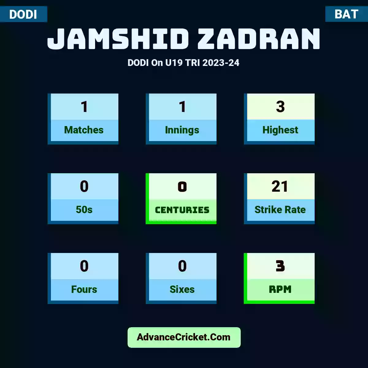 Jamshid Zadran DODI  On U19 TRI 2023-24, Jamshid Zadran played 1 matches, scored 3 runs as highest, 0 half-centuries, and 0 centuries, with a strike rate of 21. J.Zadran hit 0 fours and 0 sixes, with an RPM of 3.