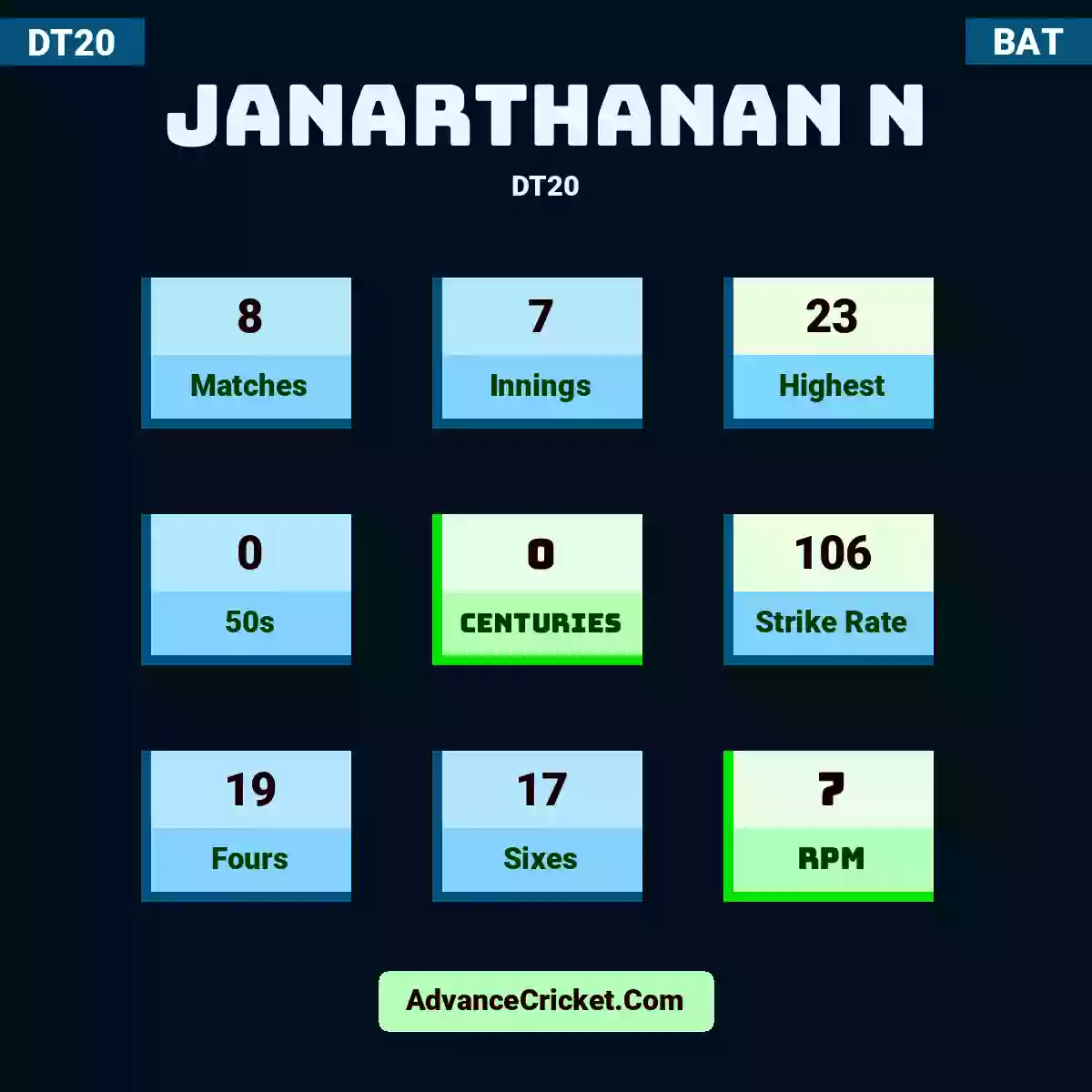 Janarthanan N DT20 , Janarthanan N played 8 matches, scored 23 runs as highest, 0 half-centuries, and 0 centuries, with a strike rate of 106. J.N hit 19 fours and 17 sixes, with an RPM of 7.