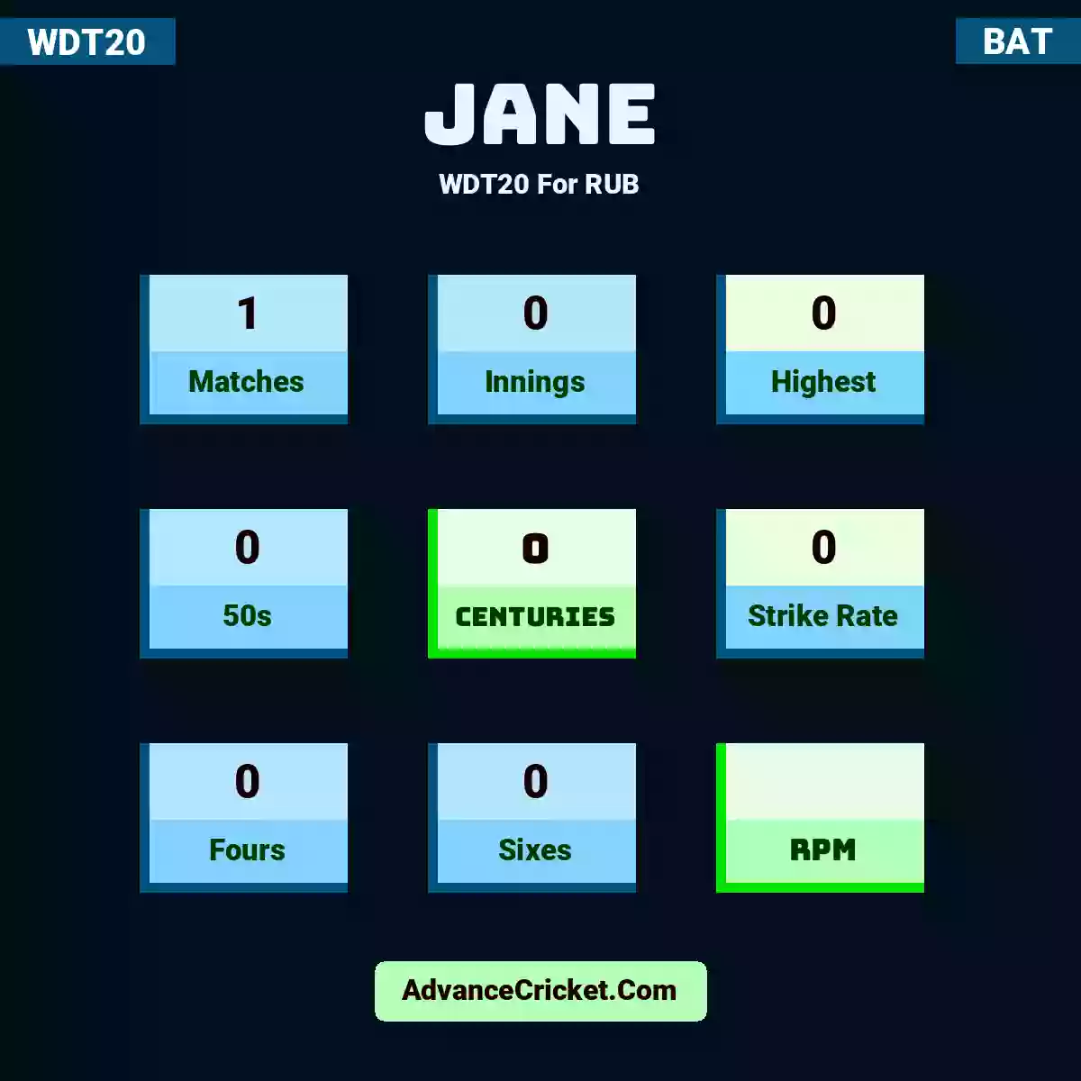 Jane WDT20  For RUB, Jane played 1 matches, scored 0 runs as highest, 0 half-centuries, and 0 centuries, with a strike rate of 0. Jane hit 0 fours and 0 sixes.
