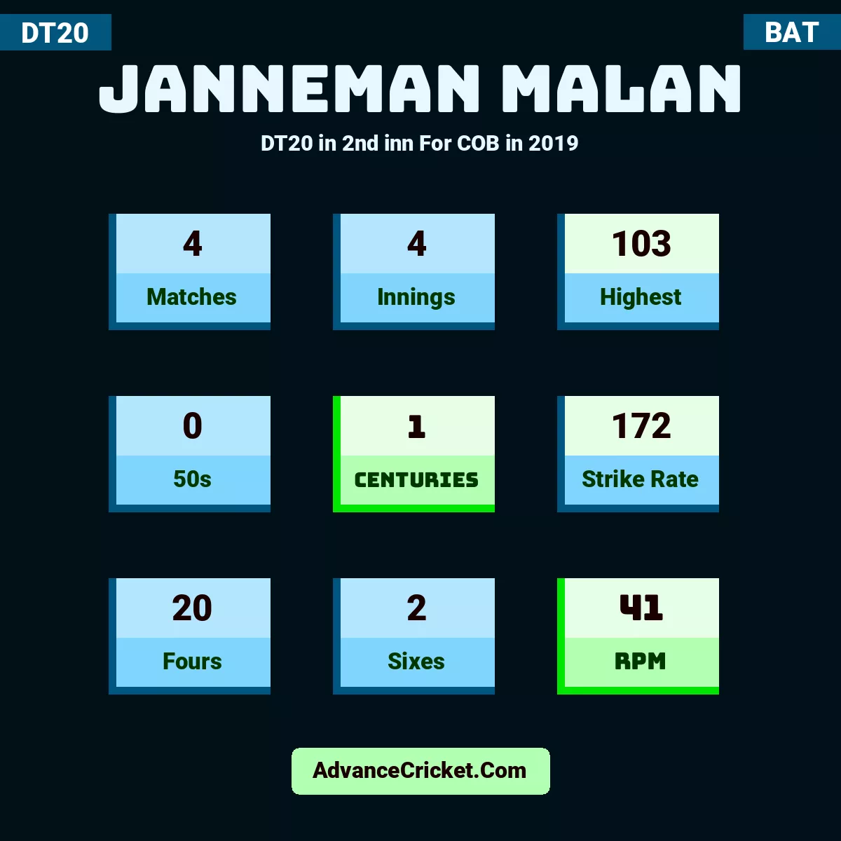 Janneman Malan DT20  in 2nd inn For COB in 2019, Janneman Malan played 4 matches, scored 103 runs as highest, 0 half-centuries, and 1 centuries, with a strike rate of 172. J.Malan hit 20 fours and 2 sixes, with an RPM of 41.