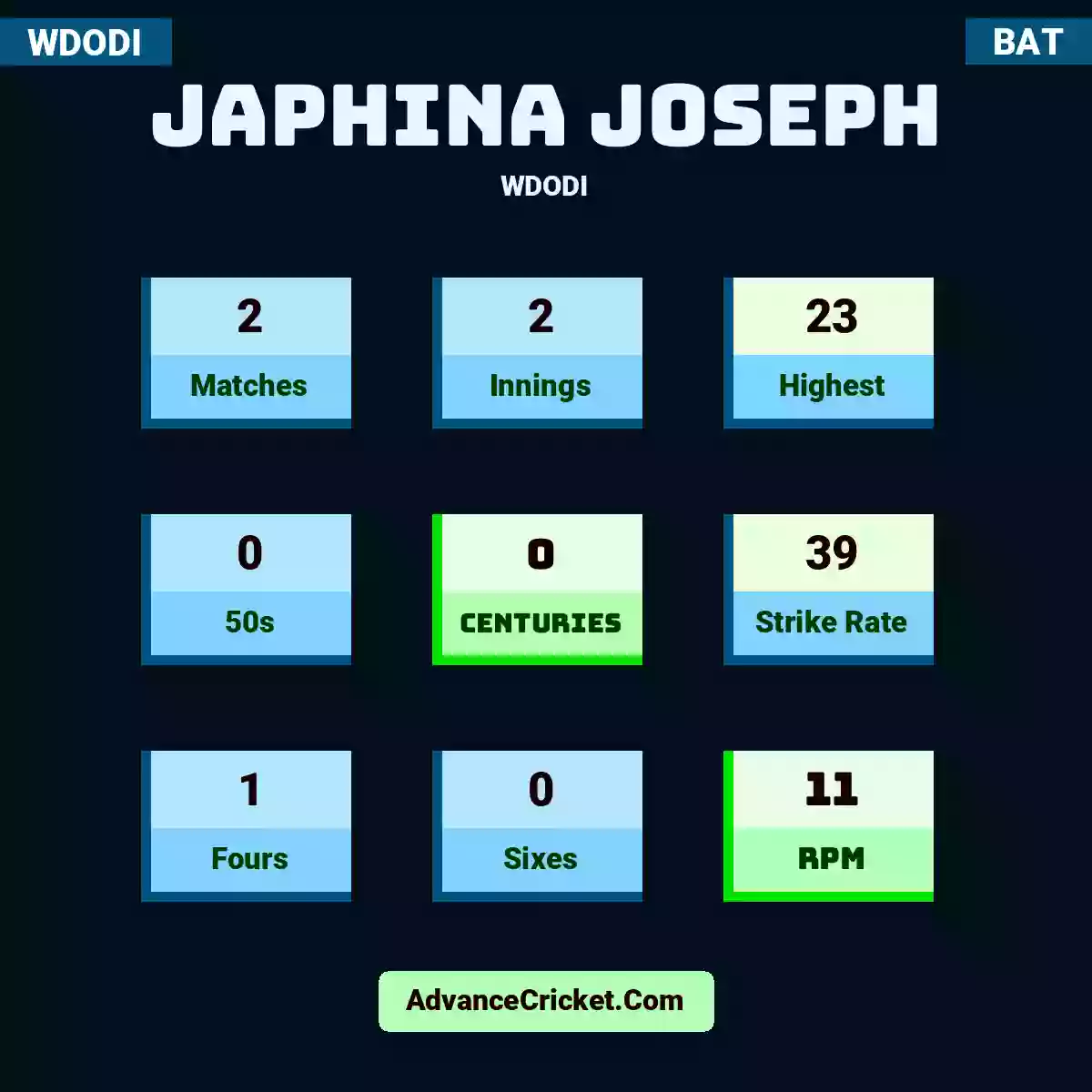 Japhina Joseph WDODI , Japhina Joseph played 2 matches, scored 23 runs as highest, 0 half-centuries, and 0 centuries, with a strike rate of 39. J.Joseph hit 1 fours and 0 sixes, with an RPM of 11.