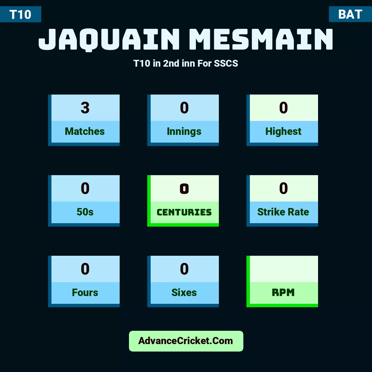 Jaquain Mesmain T10  in 2nd inn For SSCS, Jaquain Mesmain played 3 matches, scored 0 runs as highest, 0 half-centuries, and 0 centuries, with a strike rate of 0. J.Mesmain hit 0 fours and 0 sixes.