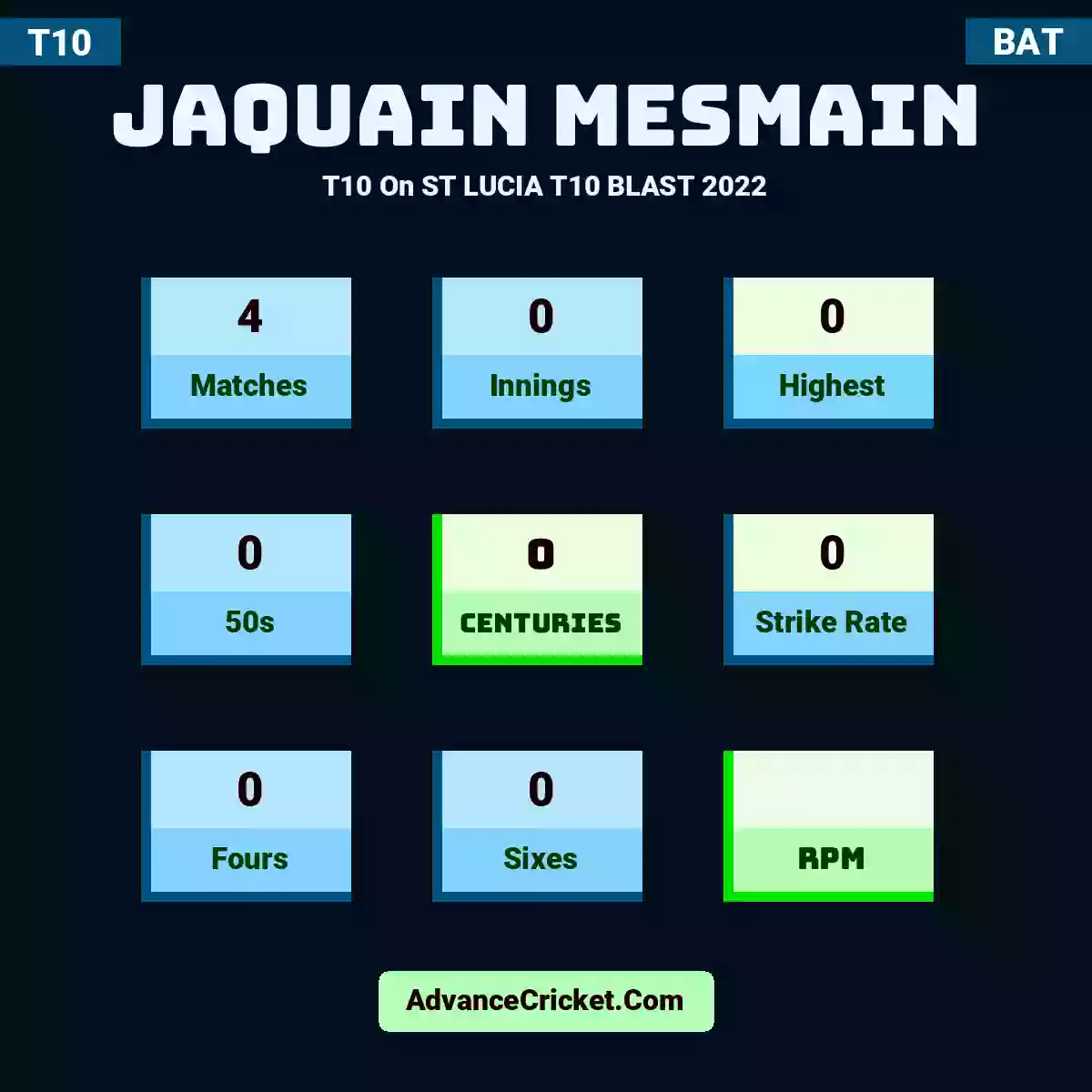 Jaquain Mesmain T10  On ST LUCIA T10 BLAST 2022, Jaquain Mesmain played 4 matches, scored 0 runs as highest, 0 half-centuries, and 0 centuries, with a strike rate of 0. J.Mesmain hit 0 fours and 0 sixes.
