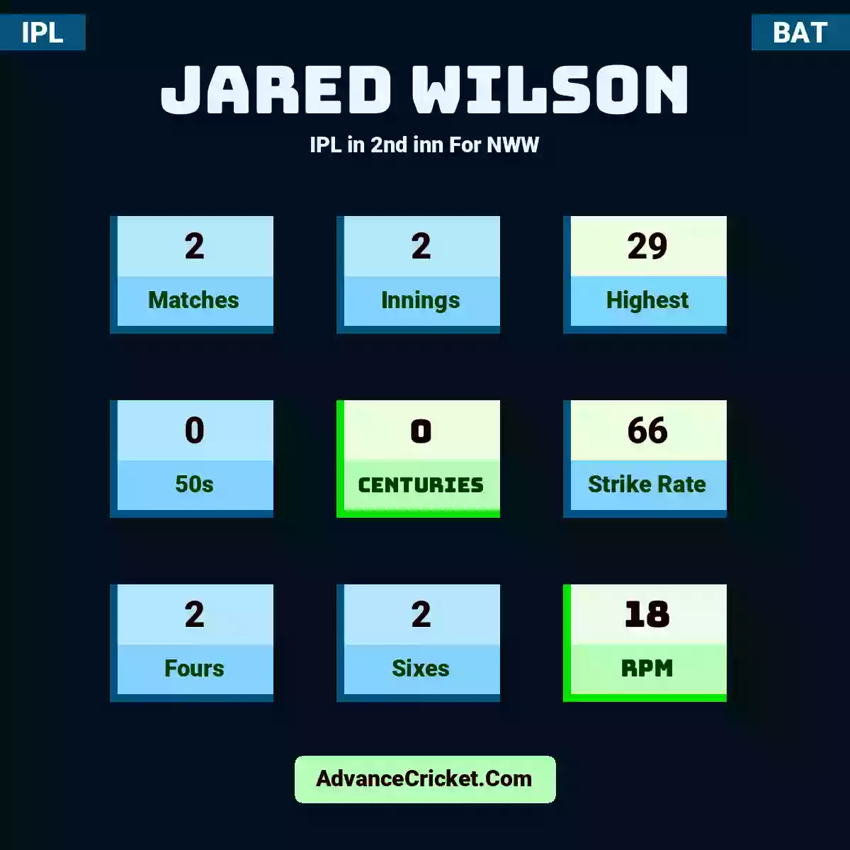 Jared Wilson IPL  in 2nd inn For NWW, Jared Wilson played 2 matches, scored 29 runs as highest, 0 half-centuries, and 0 centuries, with a strike rate of 66. J.Wilson hit 2 fours and 2 sixes, with an RPM of 18.