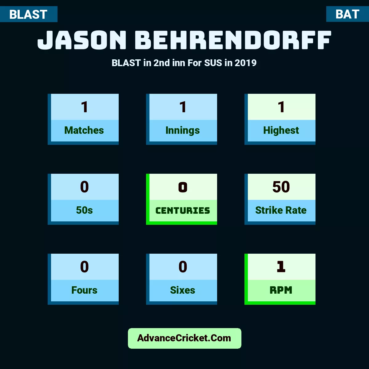 Jason Behrendorff BLAST  in 2nd inn For SUS in 2019, Jason Behrendorff played 1 matches, scored 1 runs as highest, 0 half-centuries, and 0 centuries, with a strike rate of 50. J.Behrendorff hit 0 fours and 0 sixes, with an RPM of 1.