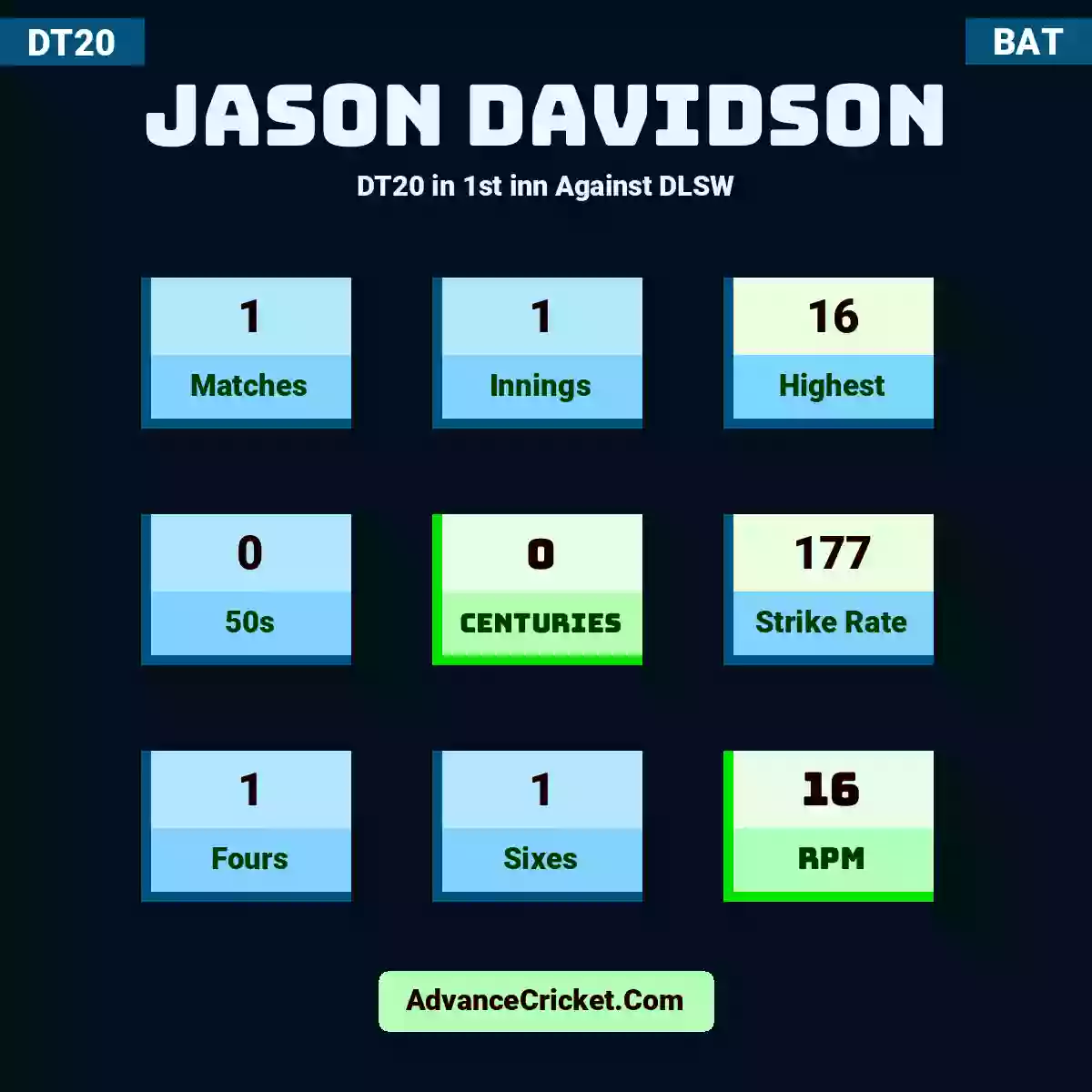 Jason Davidson DT20  in 1st inn Against DLSW, Jason Davidson played 1 matches, scored 16 runs as highest, 0 half-centuries, and 0 centuries, with a strike rate of 177. J.Davidson hit 1 fours and 1 sixes, with an RPM of 16.