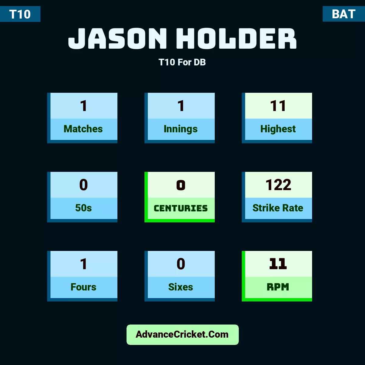 Jason Holder T10  For DB, Jason Holder played 1 matches, scored 11 runs as highest, 0 half-centuries, and 0 centuries, with a strike rate of 122. J.Holder hit 1 fours and 0 sixes, with an RPM of 11.
