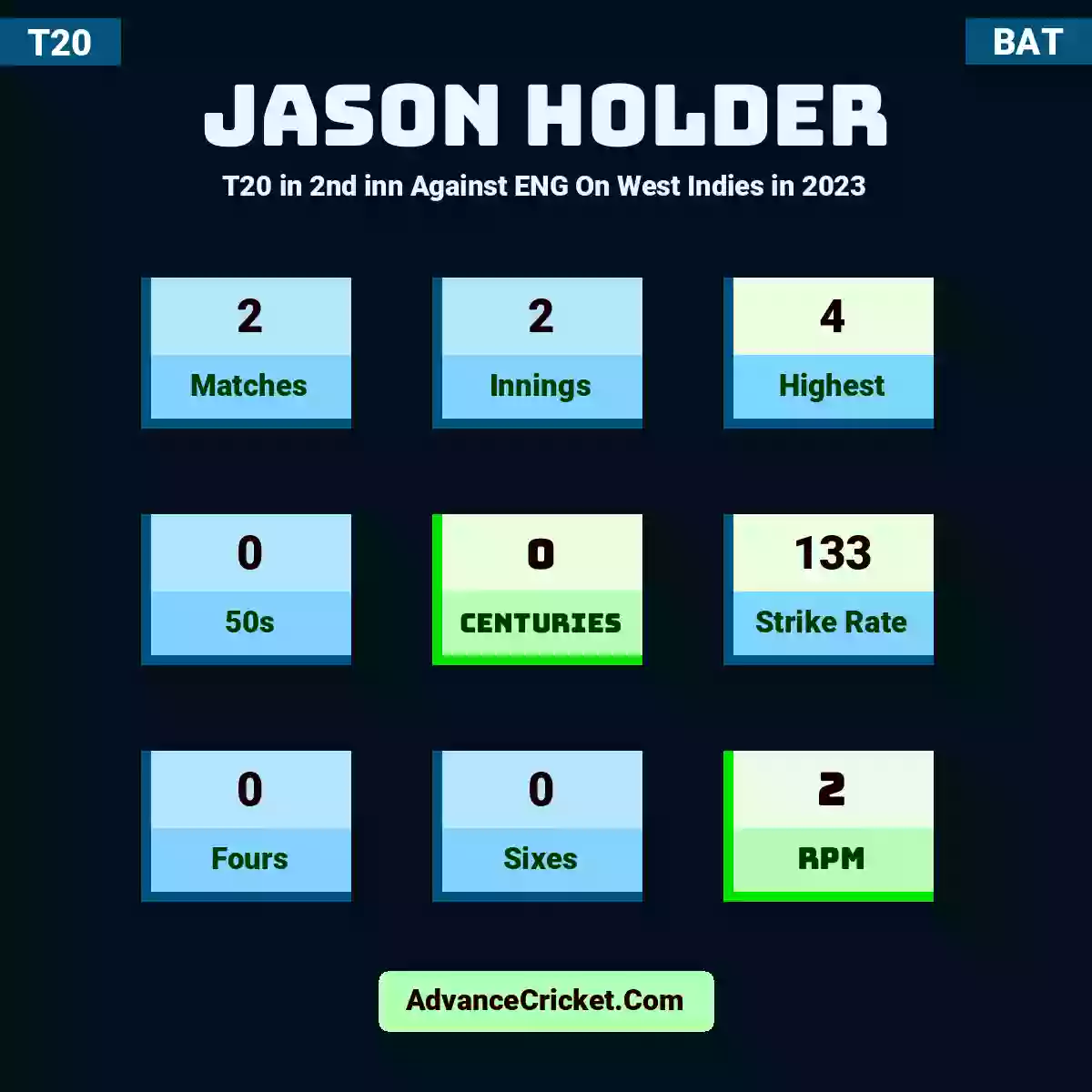 Jason Holder T20  in 2nd inn Against ENG On West Indies in 2023, Jason Holder played 2 matches, scored 4 runs as highest, 0 half-centuries, and 0 centuries, with a strike rate of 133. J.Holder hit 0 fours and 0 sixes, with an RPM of 2.