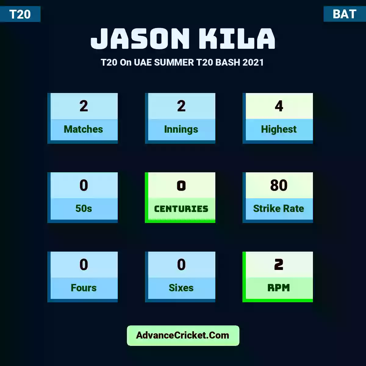 Jason Kila T20  On UAE SUMMER T20 BASH 2021, Jason Kila played 2 matches, scored 4 runs as highest, 0 half-centuries, and 0 centuries, with a strike rate of 80. J.Kila hit 0 fours and 0 sixes, with an RPM of 2.