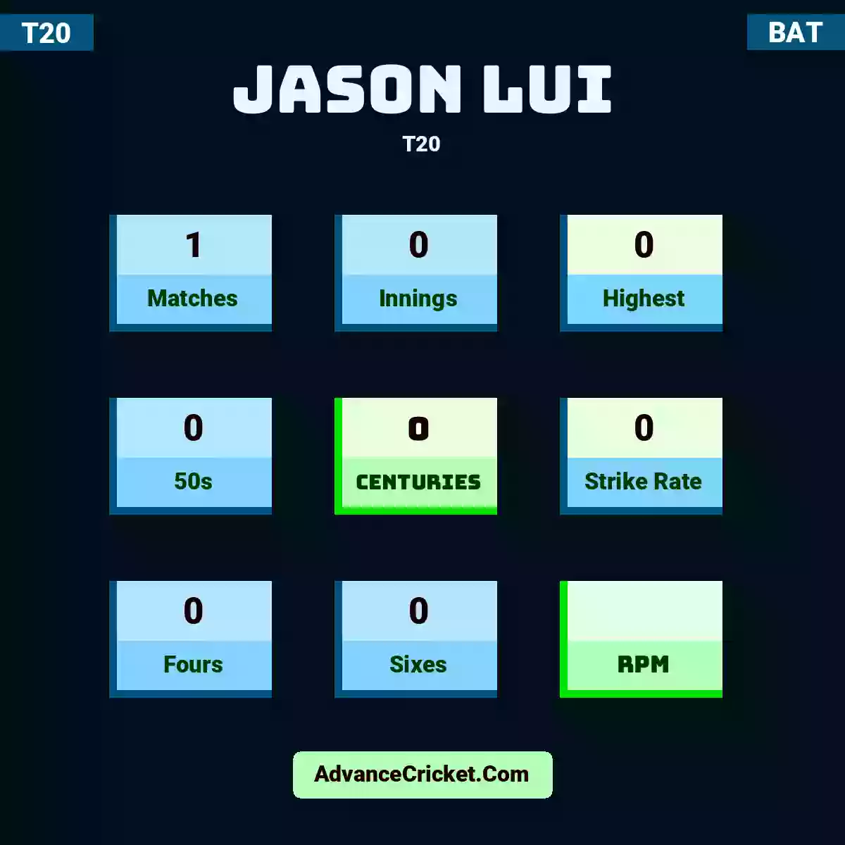 Jason Lui T20 , Jason Lui played 1 matches, scored 0 runs as highest, 0 half-centuries, and 0 centuries, with a strike rate of 0. J.Lui hit 0 fours and 0 sixes.
