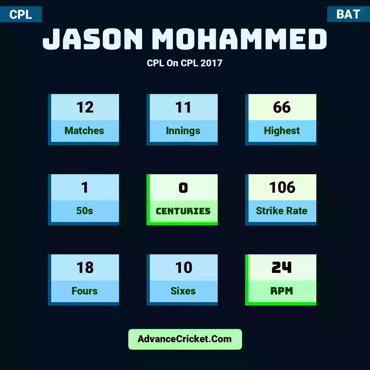 Jason Mohammed CPL  On CPL 2017, Jason Mohammed played 12 matches, scored 66 runs as highest, 1 half-centuries, and 0 centuries, with a strike rate of 106. J.Mohammed hit 18 fours and 10 sixes, with an RPM of 24.